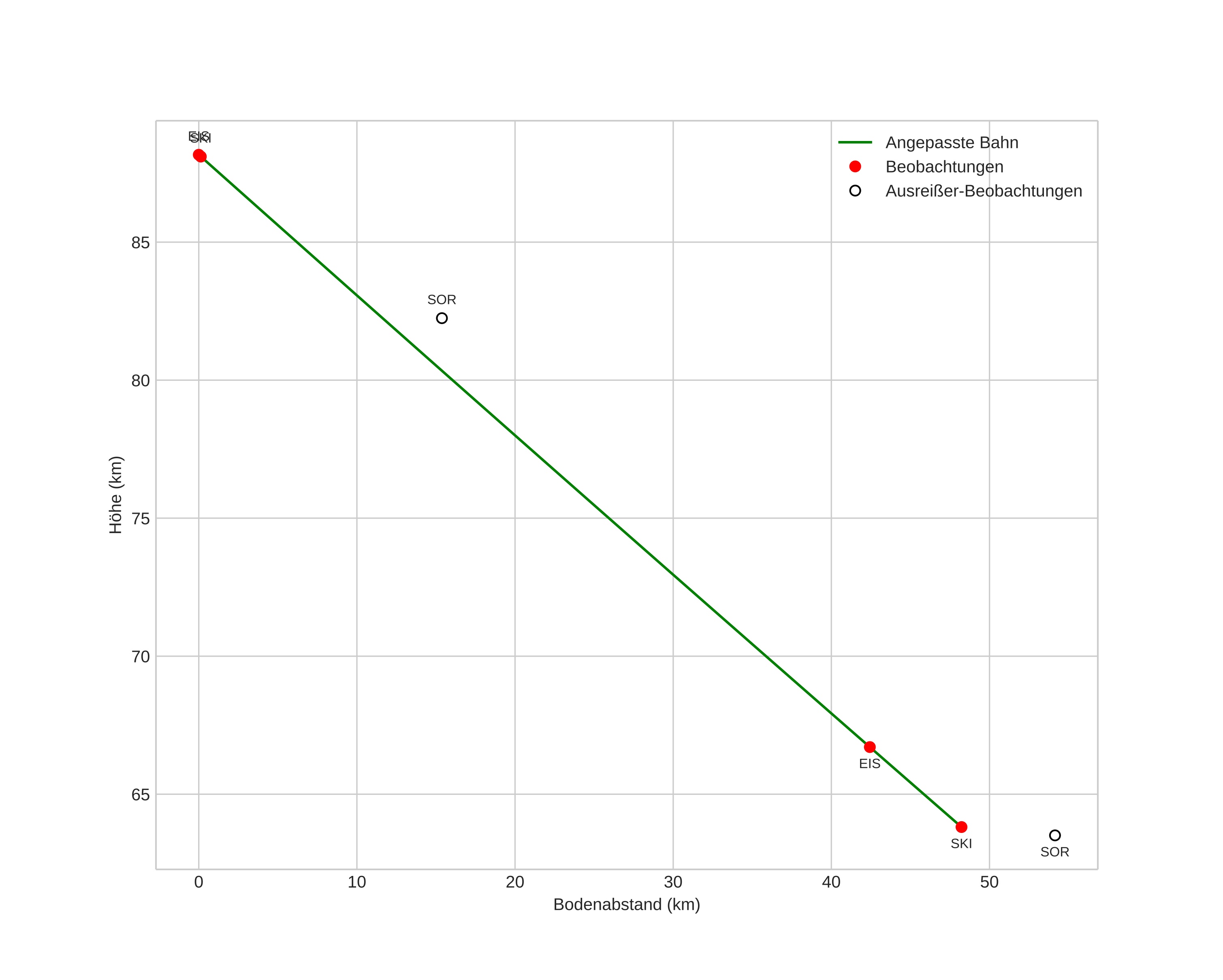 height profile