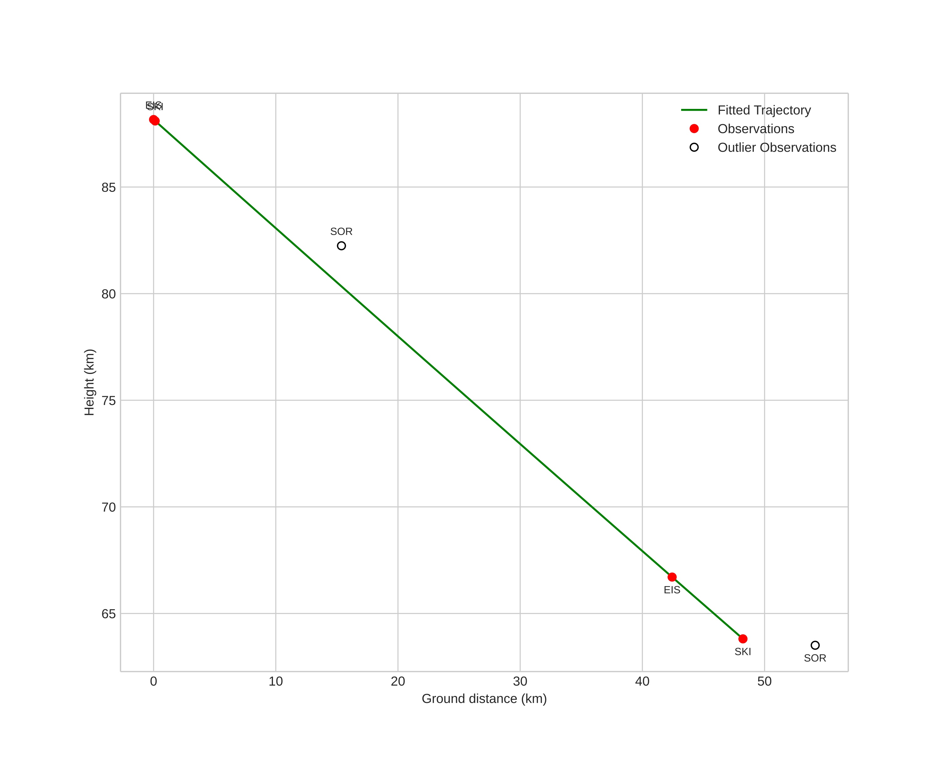 height profile
