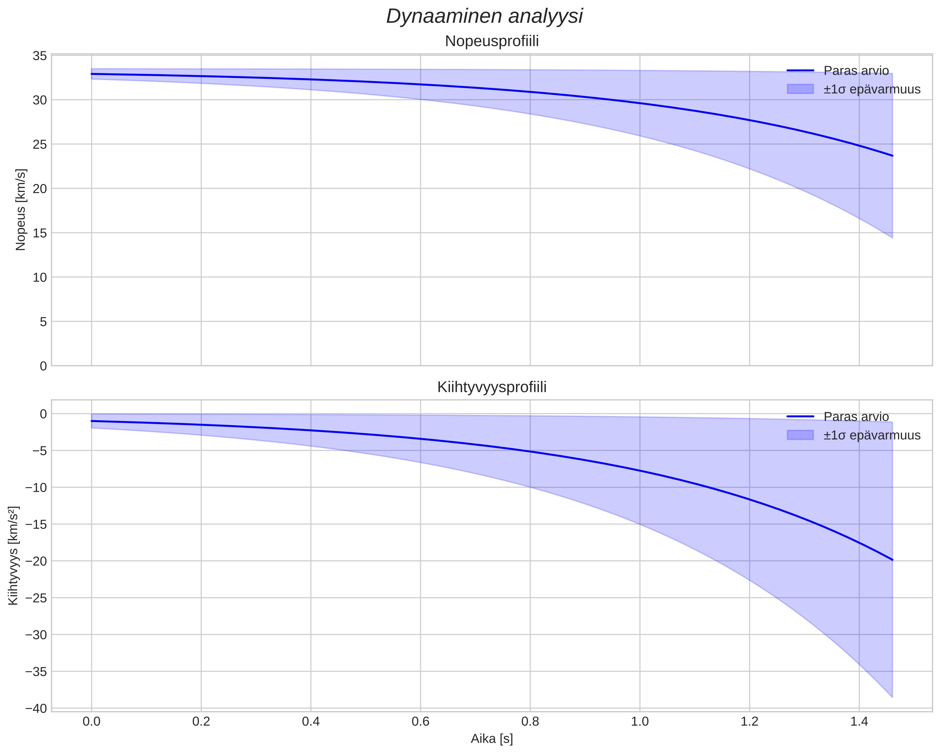 speed and acceleration