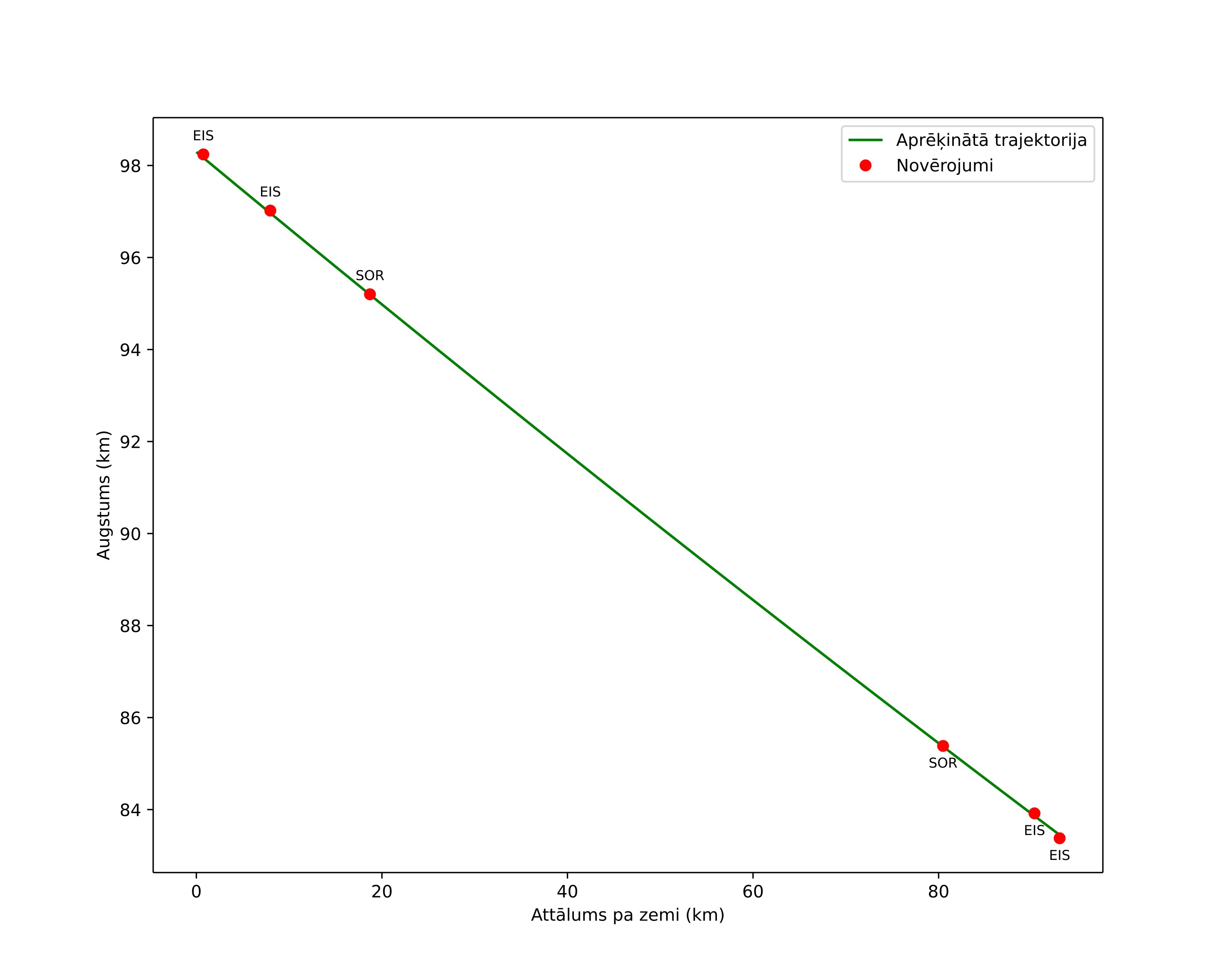 height profile
