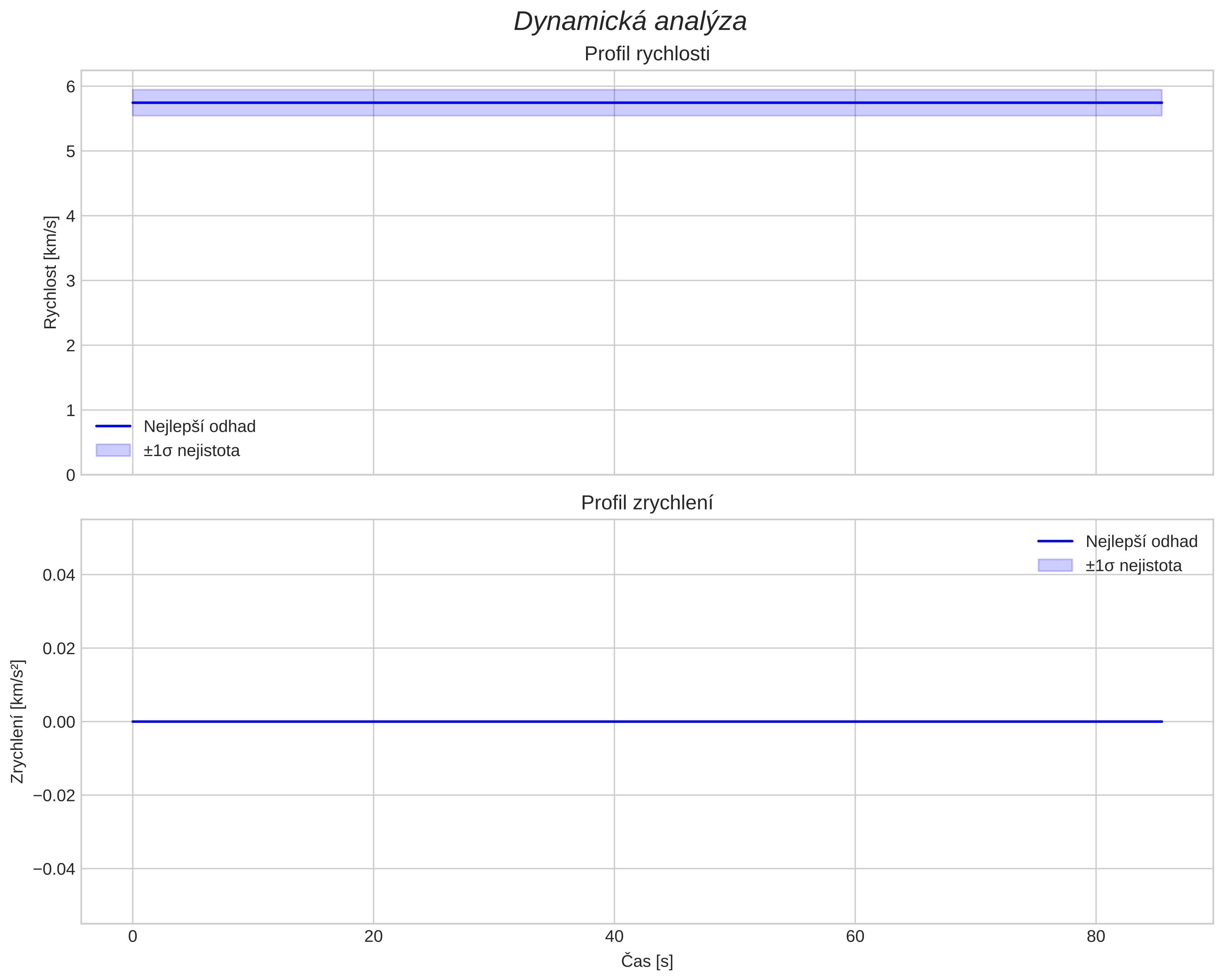 speed and acceleration