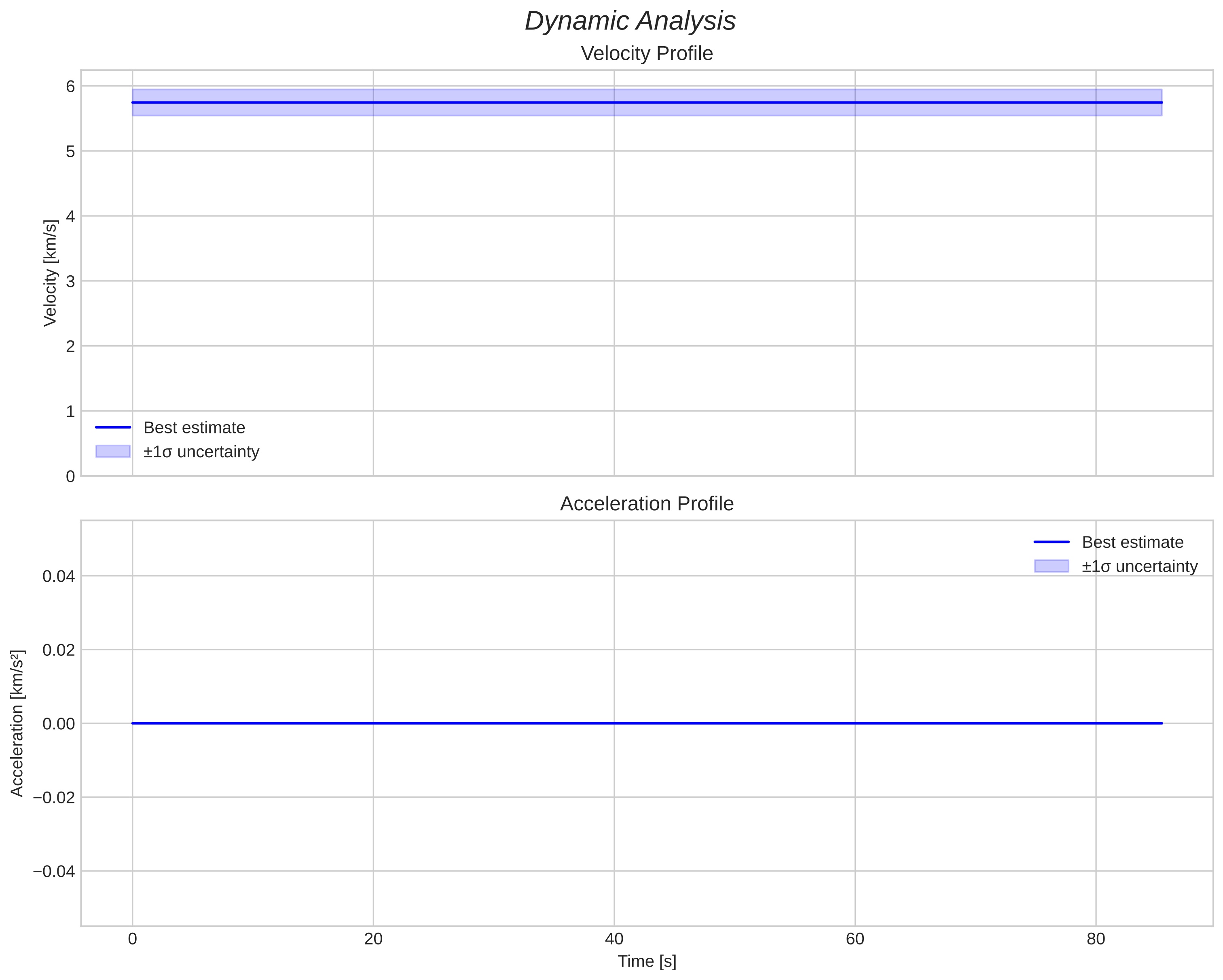 speed and acceleration