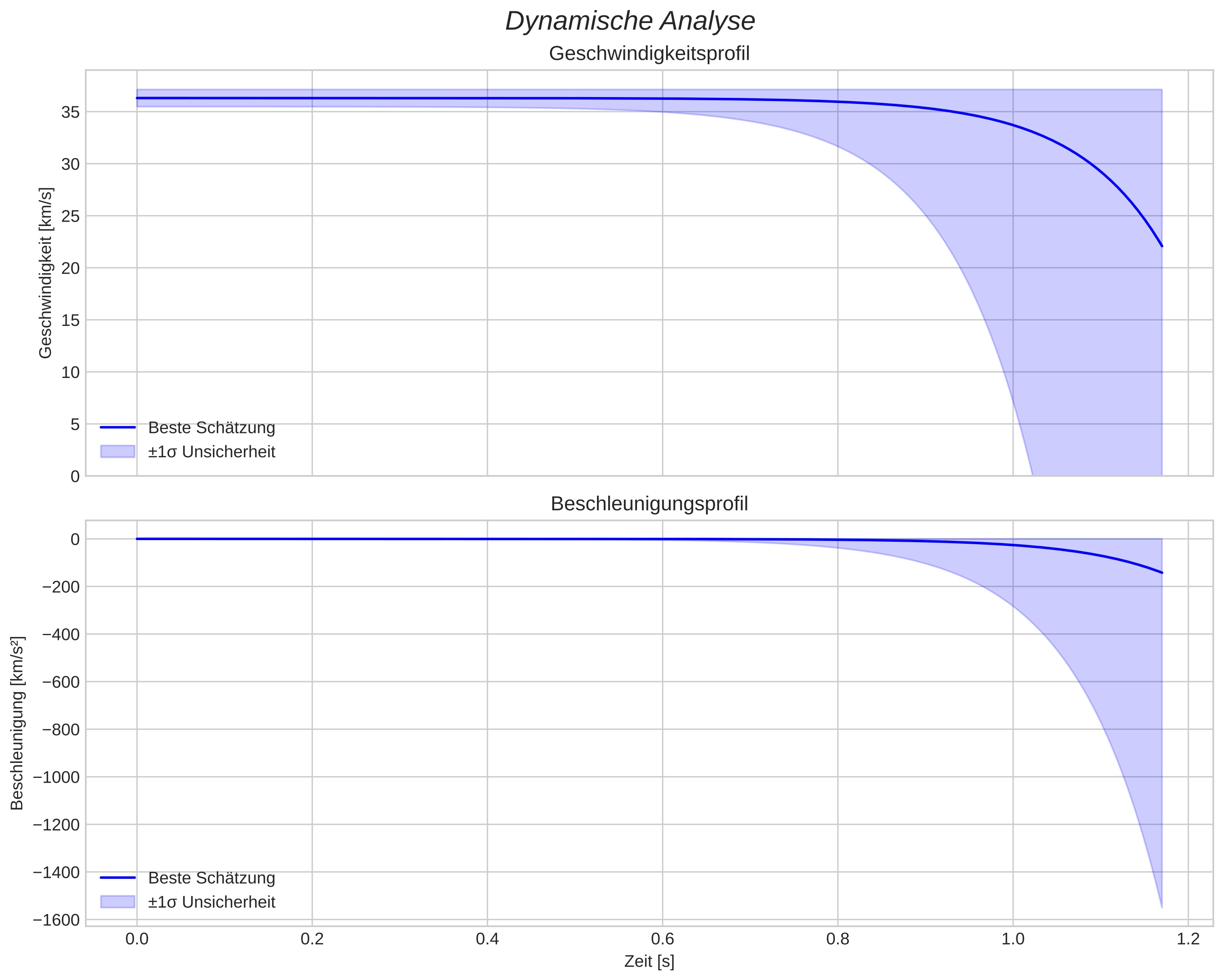 speed and acceleration