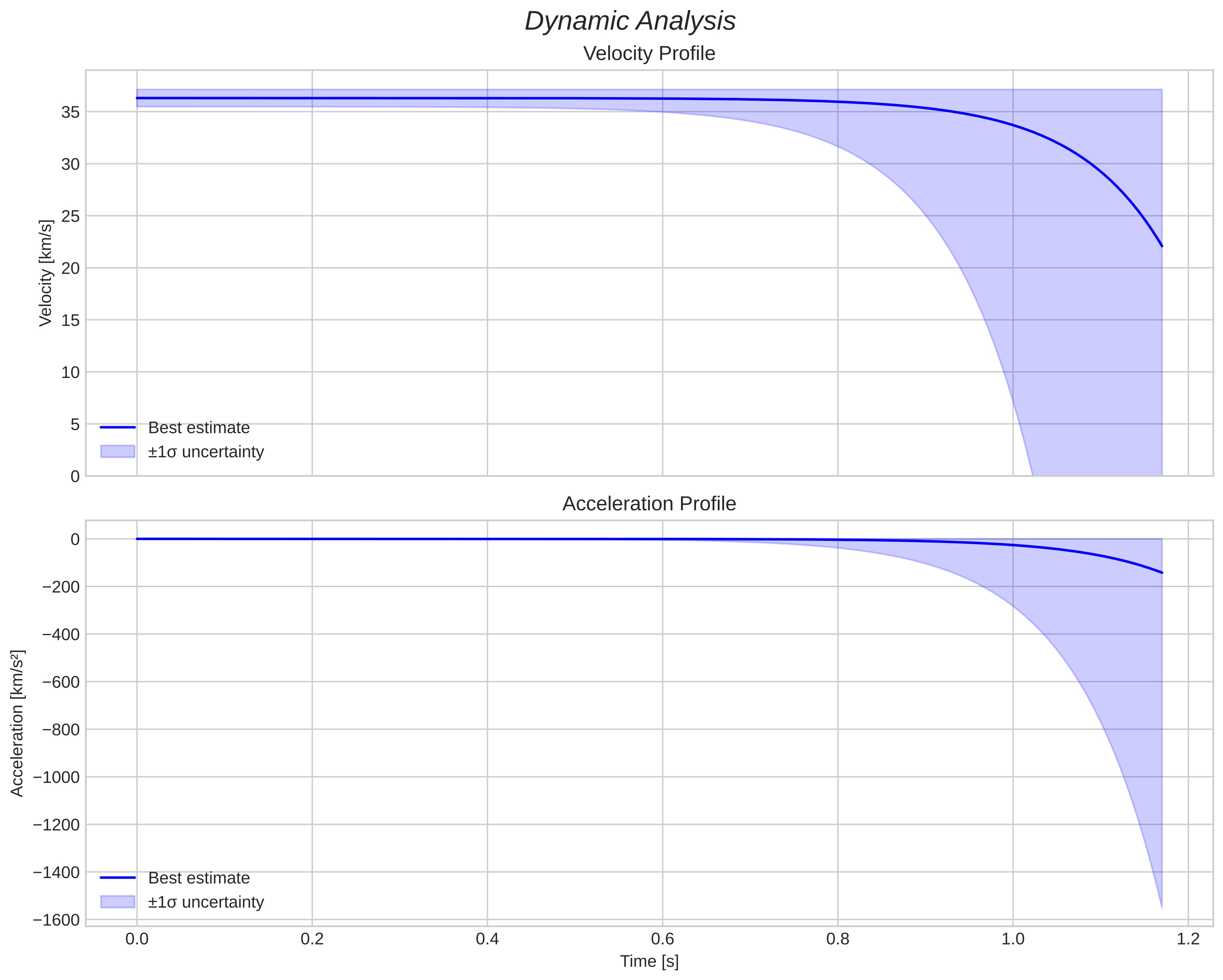 speed and acceleration
