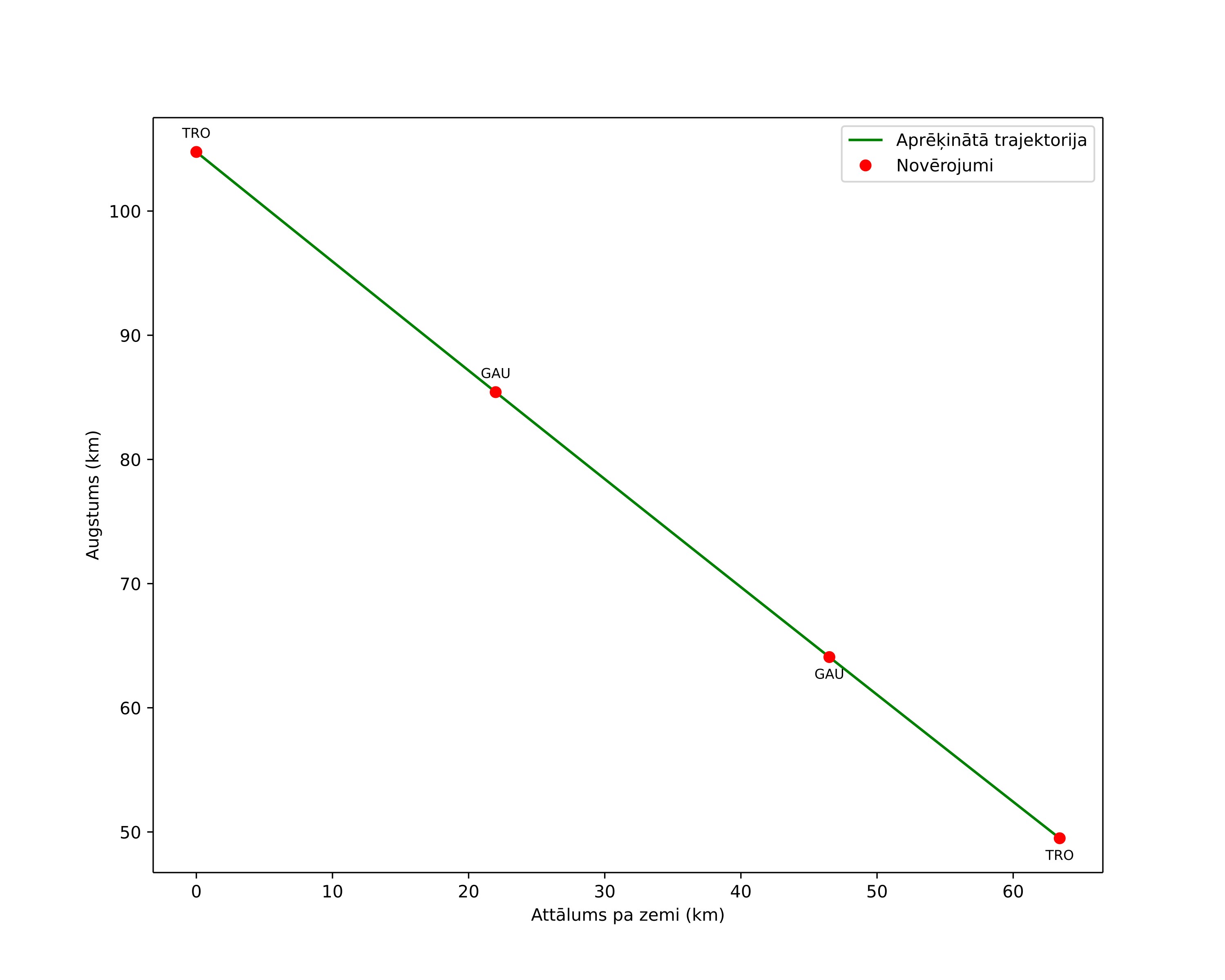 height profile
