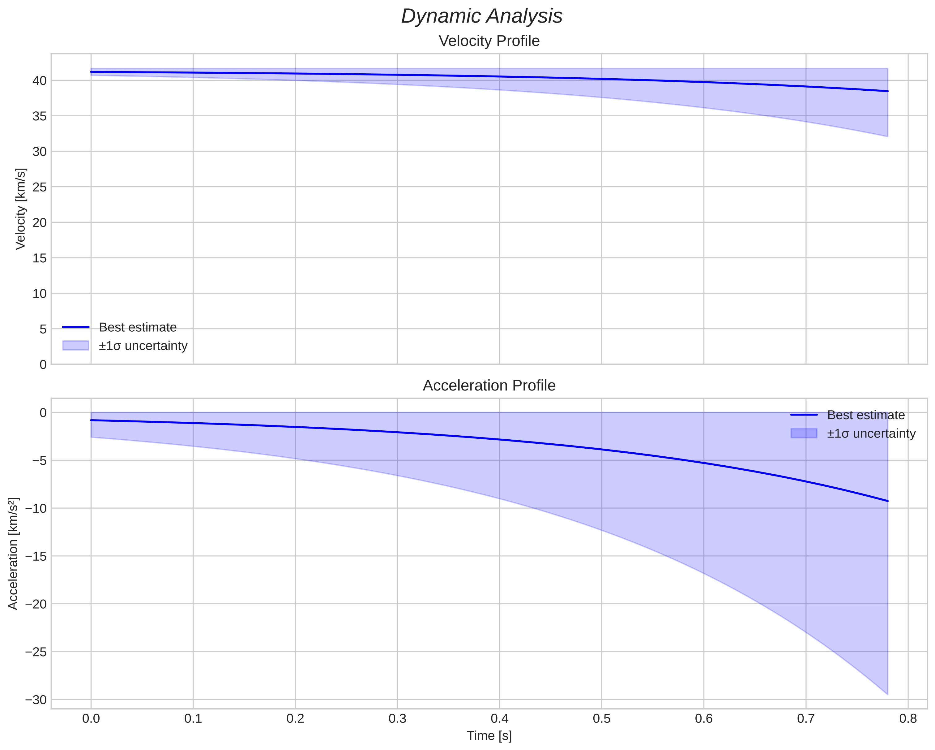 speed and acceleration