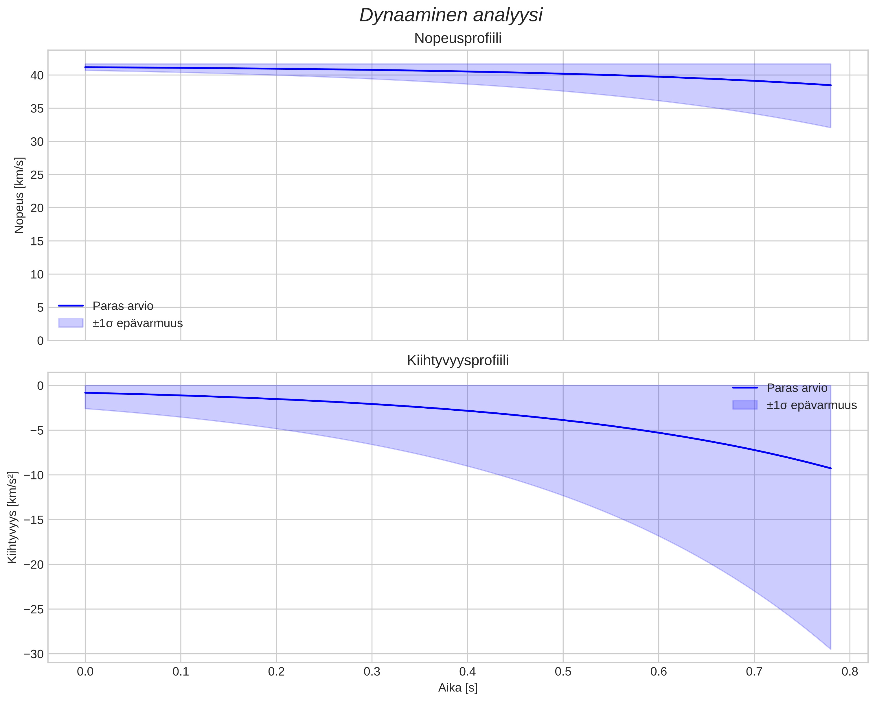 speed and acceleration