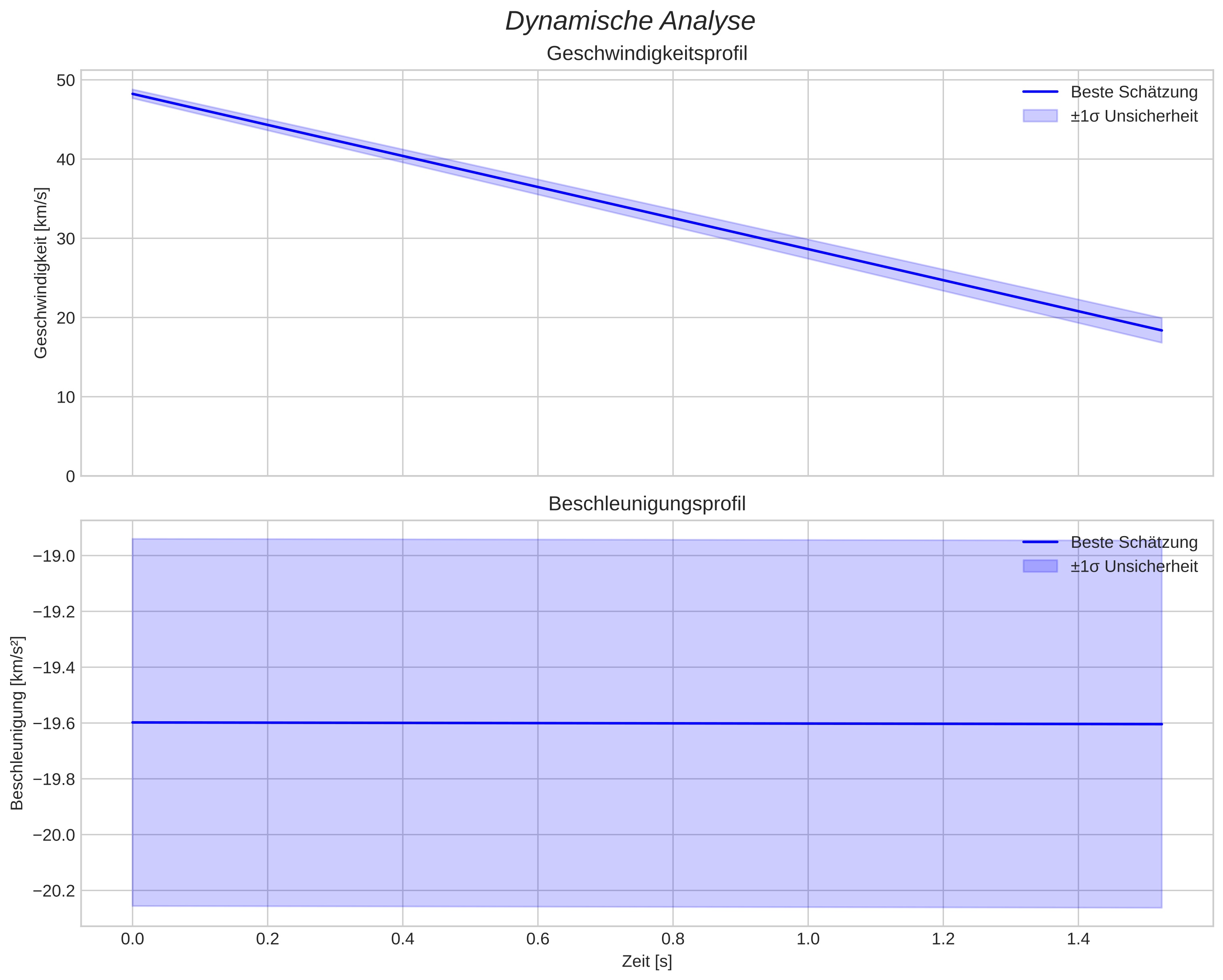 speed and acceleration