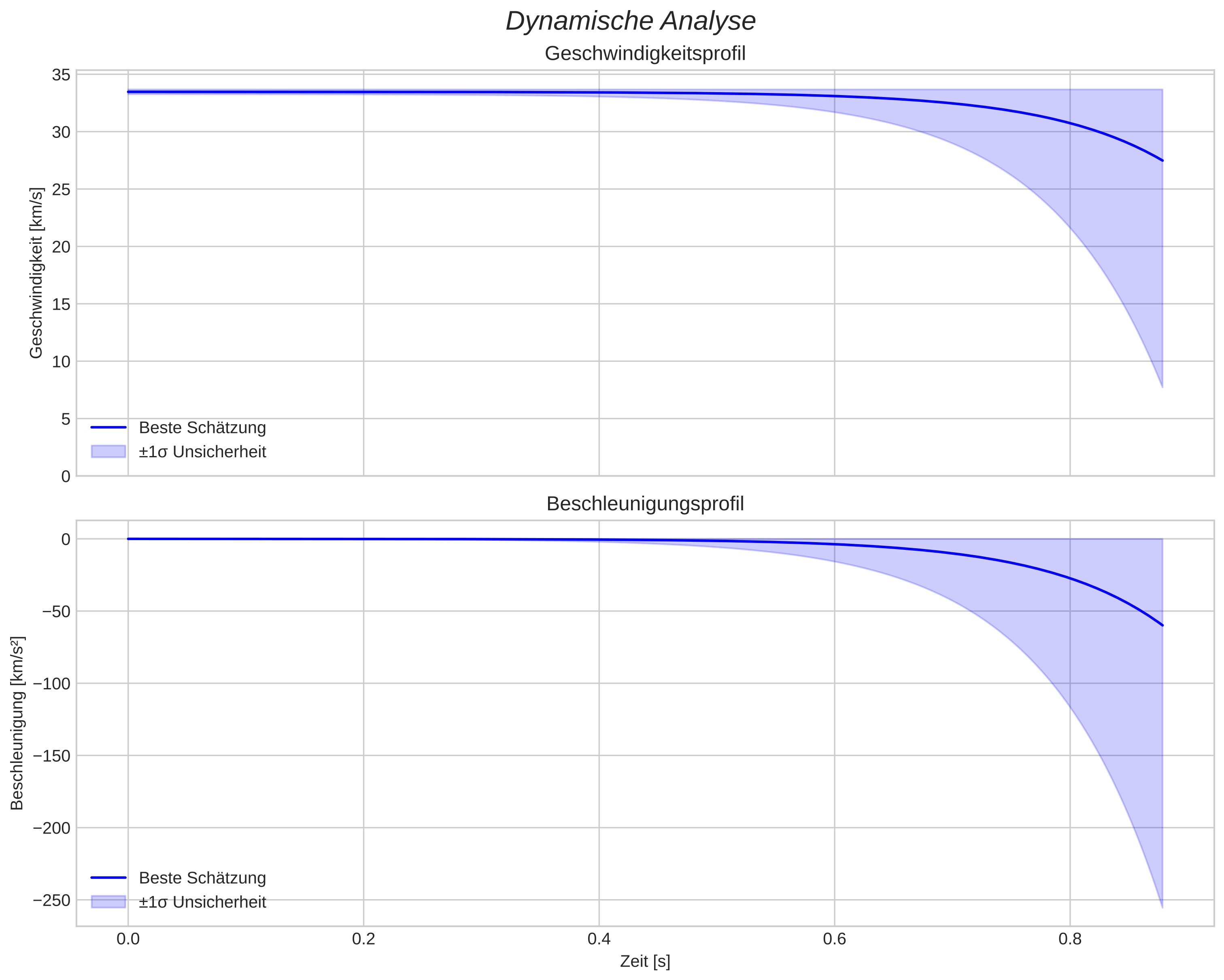 speed and acceleration