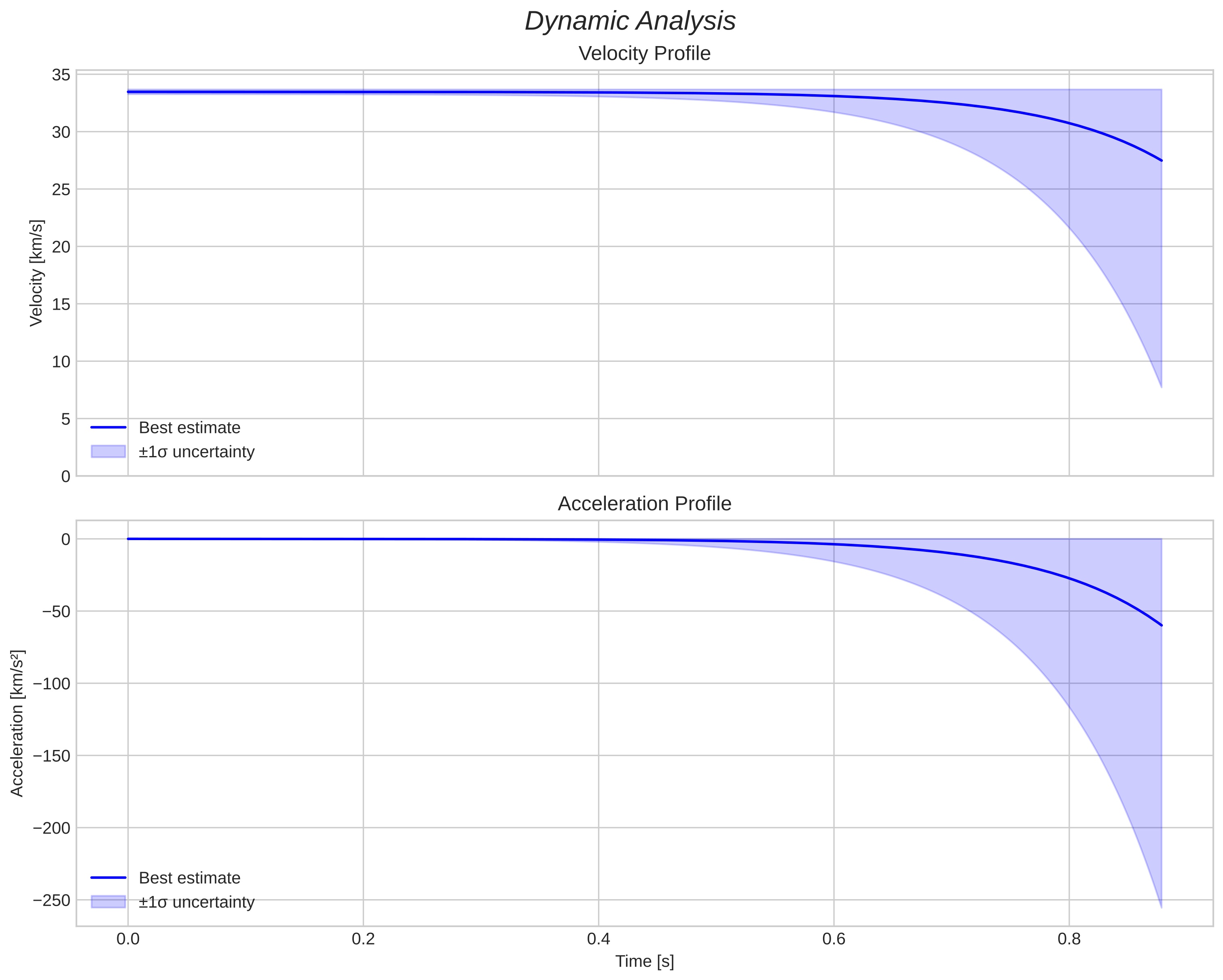 speed and acceleration