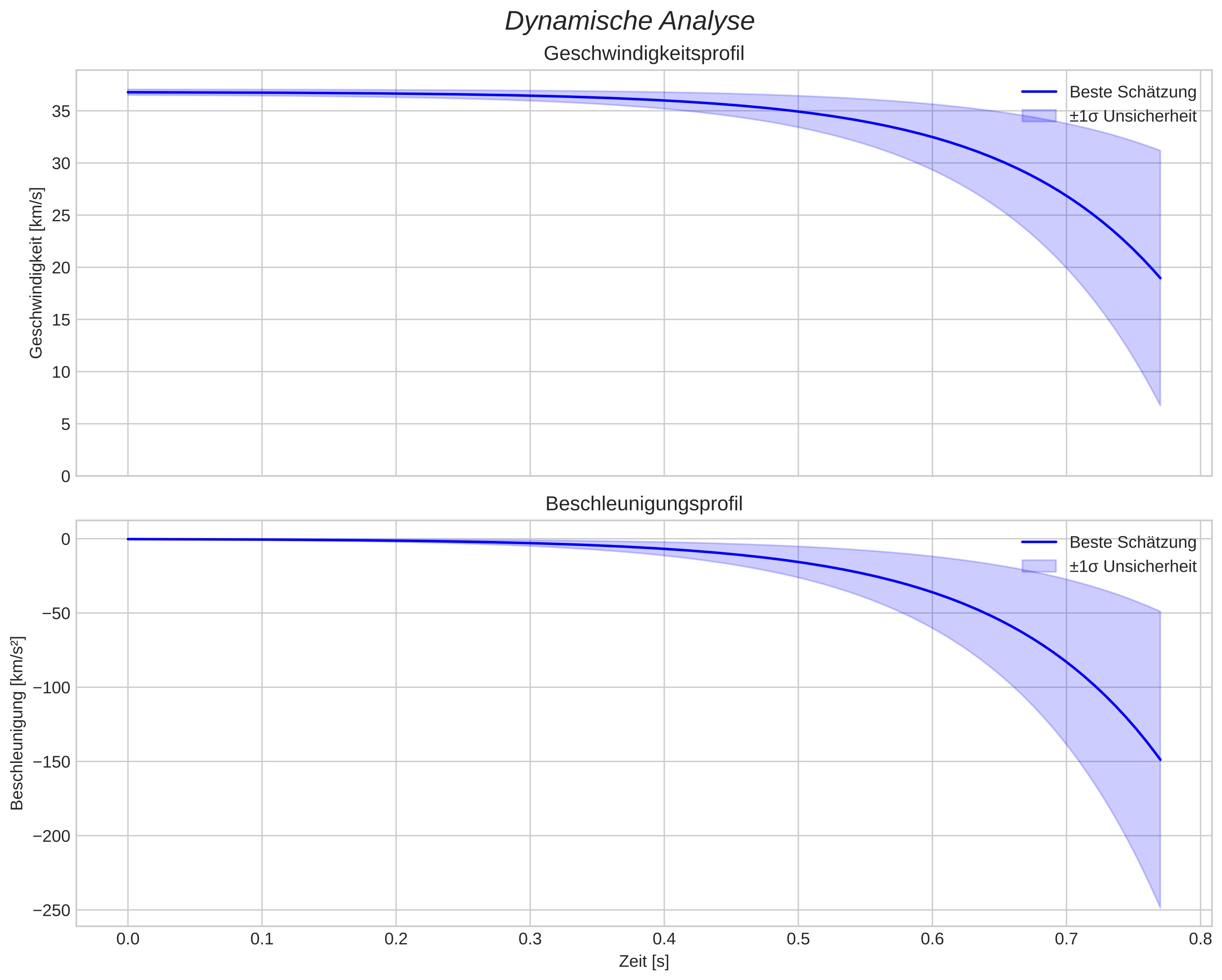 speed and acceleration