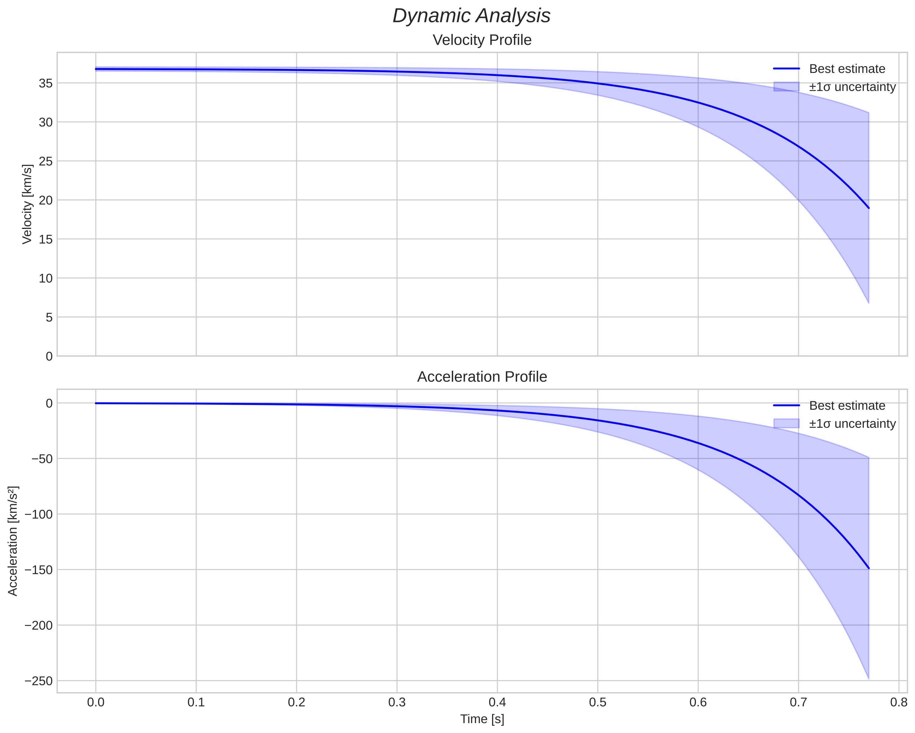 speed and acceleration