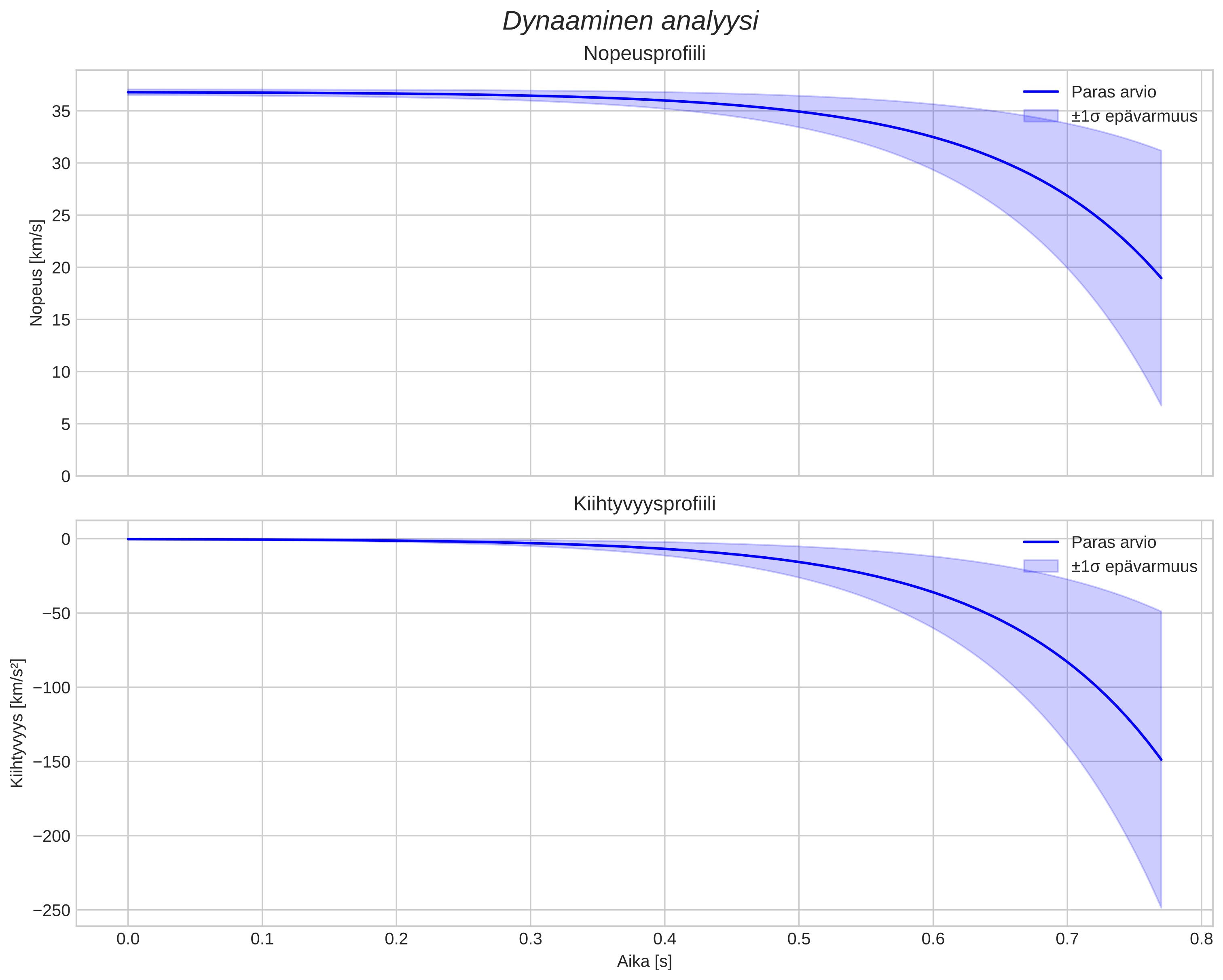 speed and acceleration