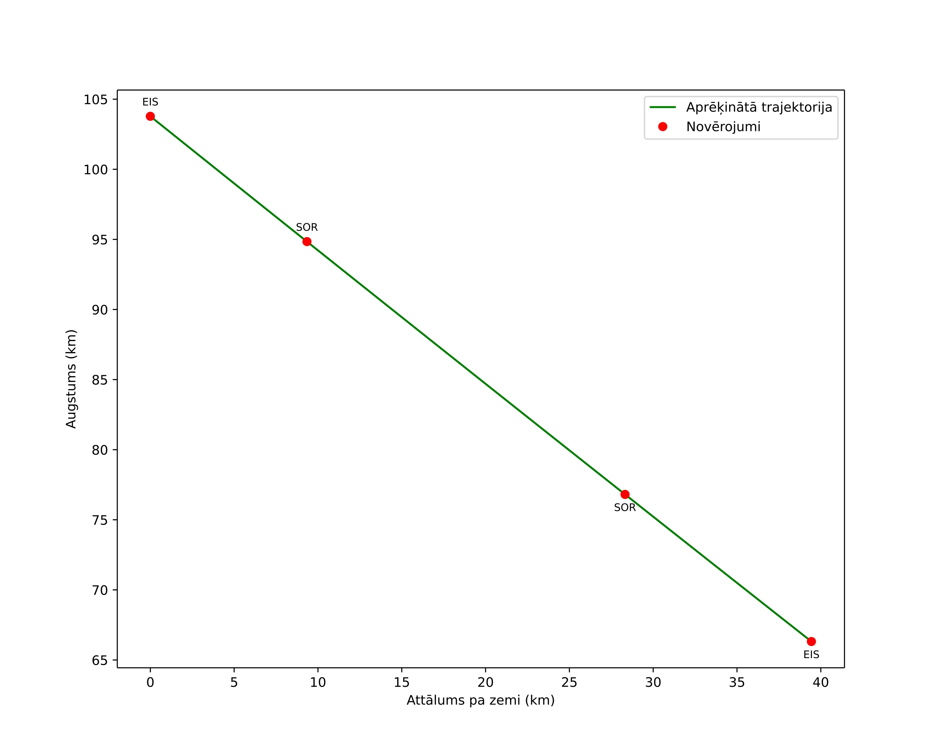height profile