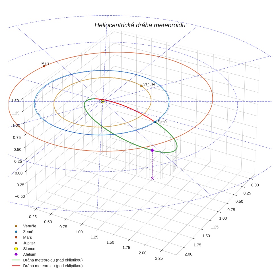 orbit plot