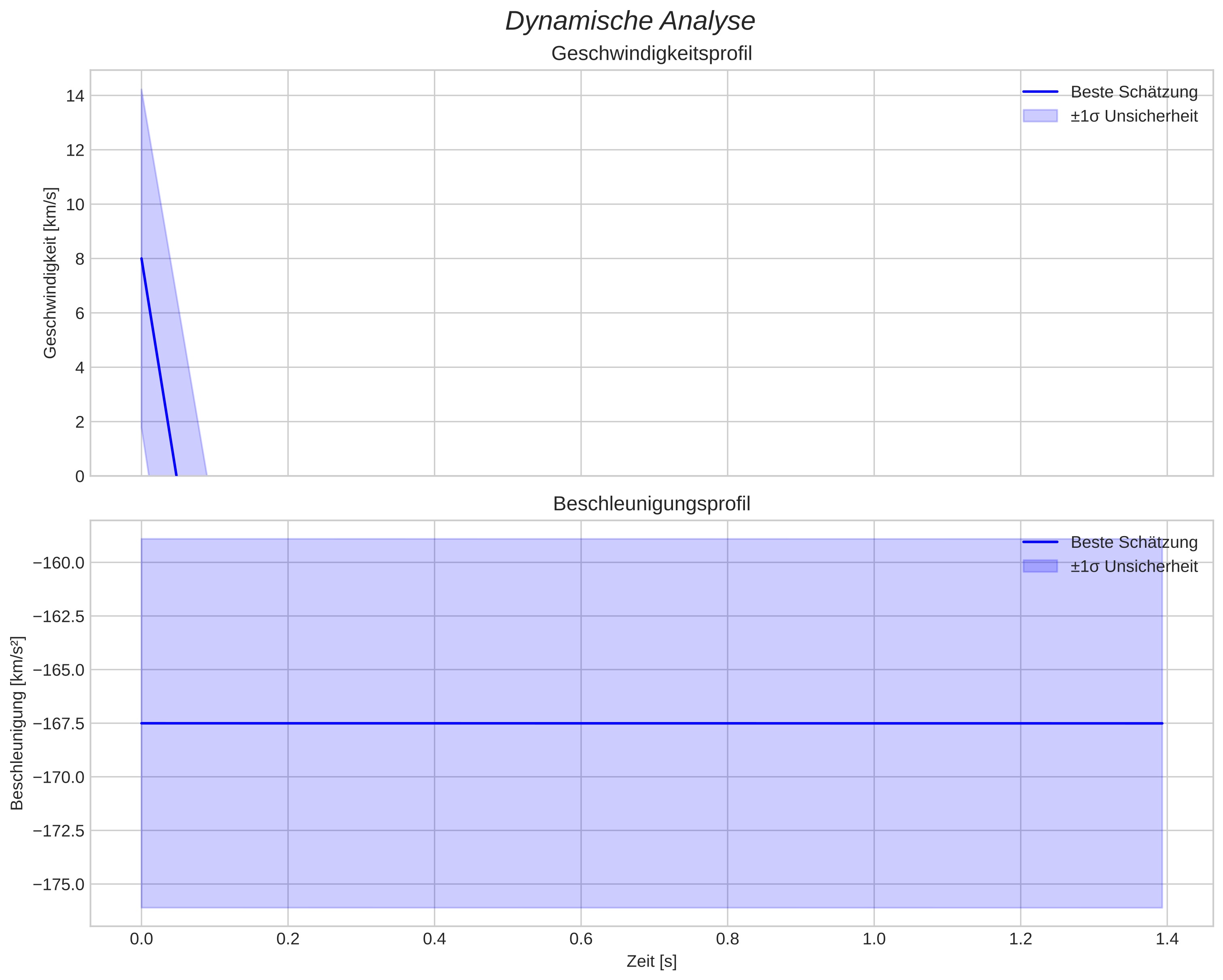 speed and acceleration