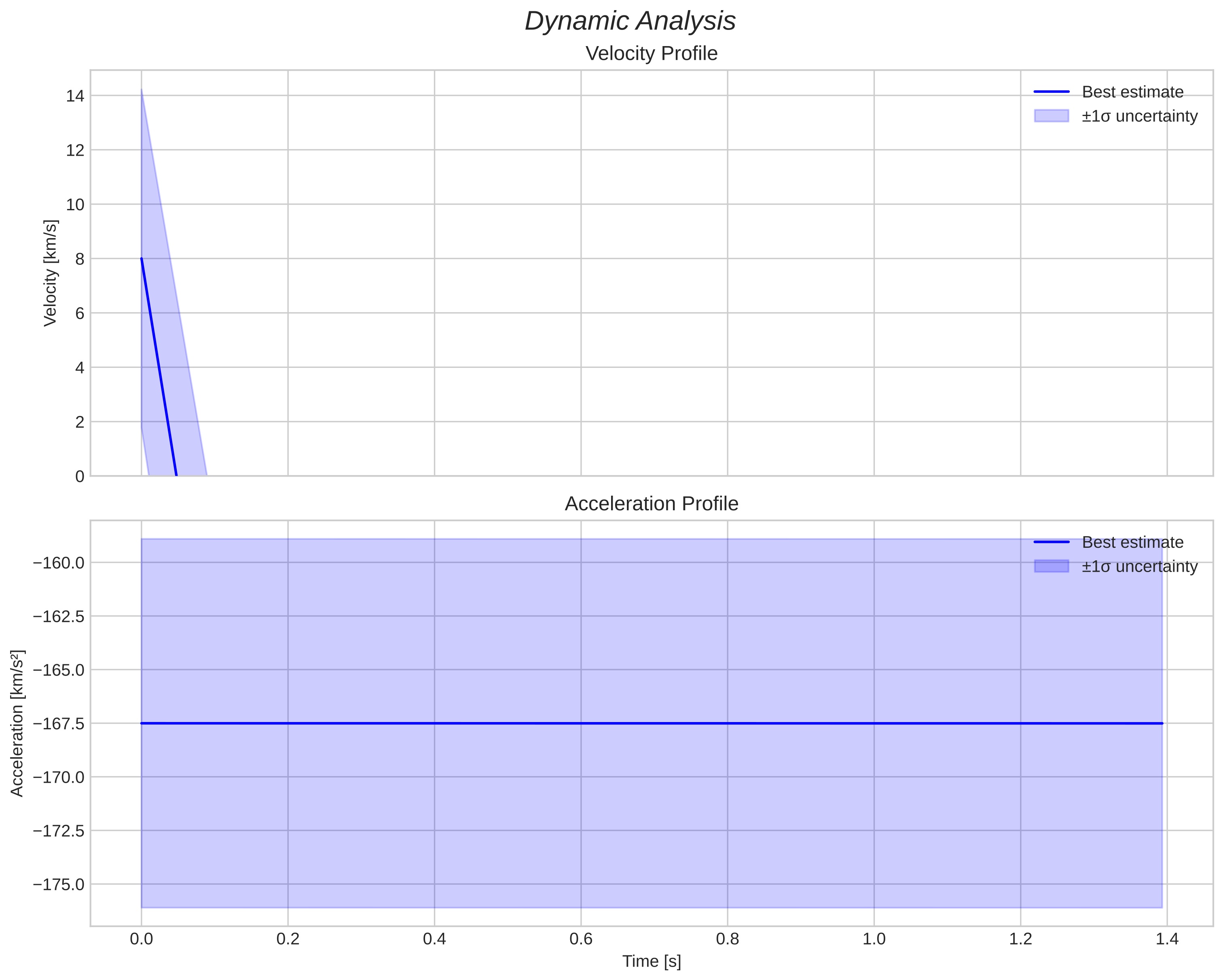 speed and acceleration