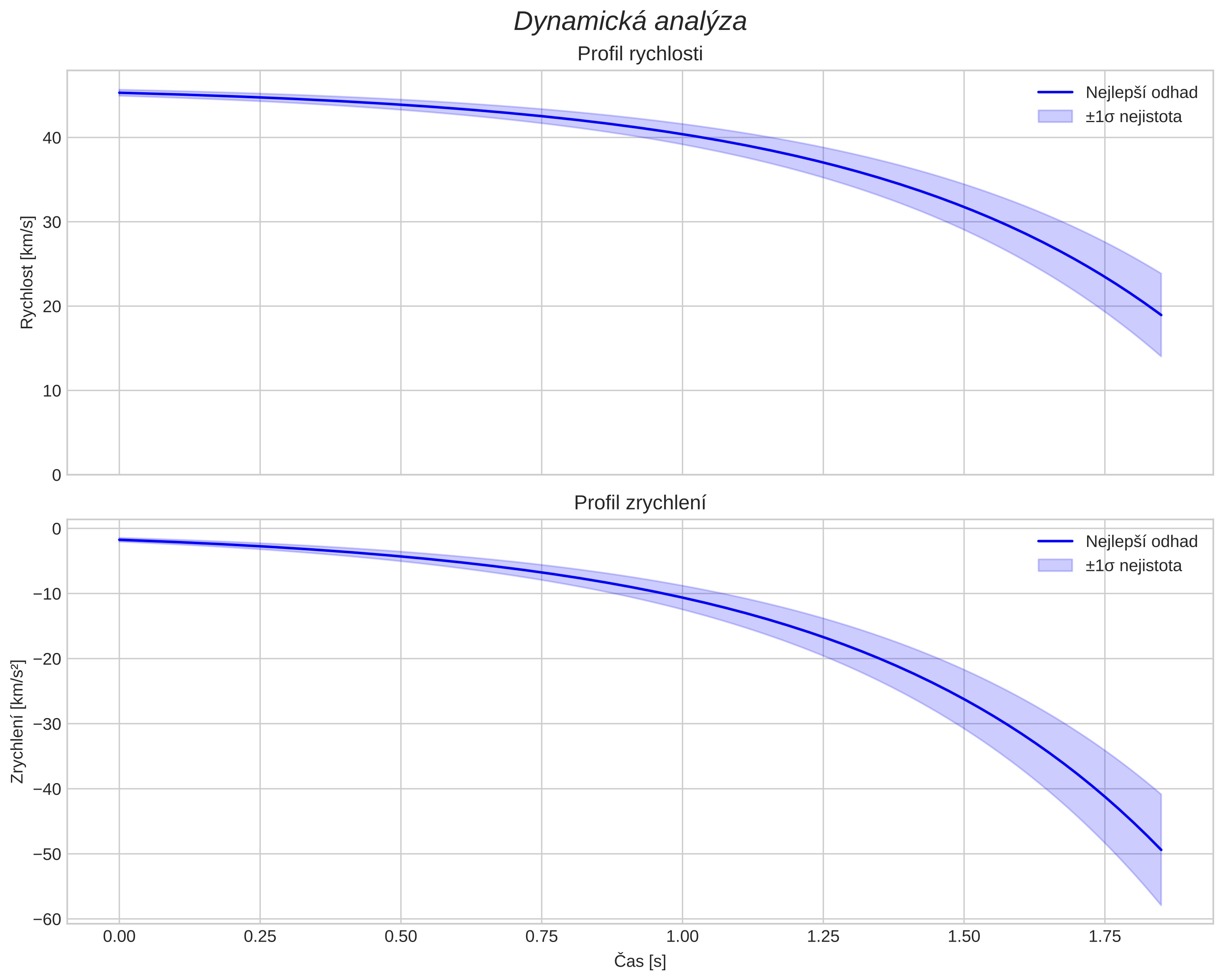 speed and acceleration