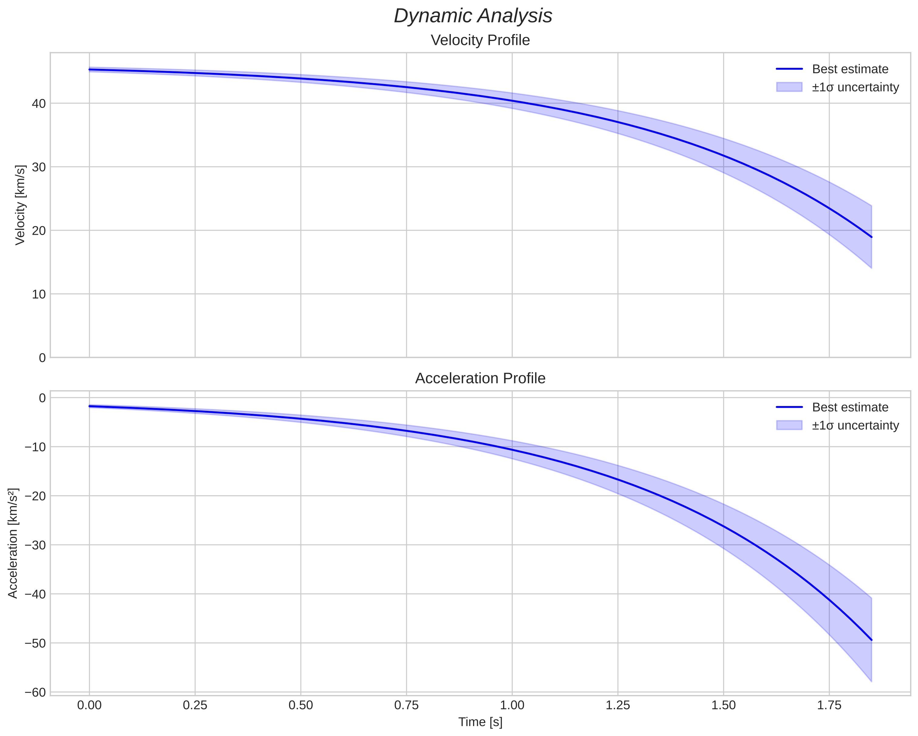 speed and acceleration