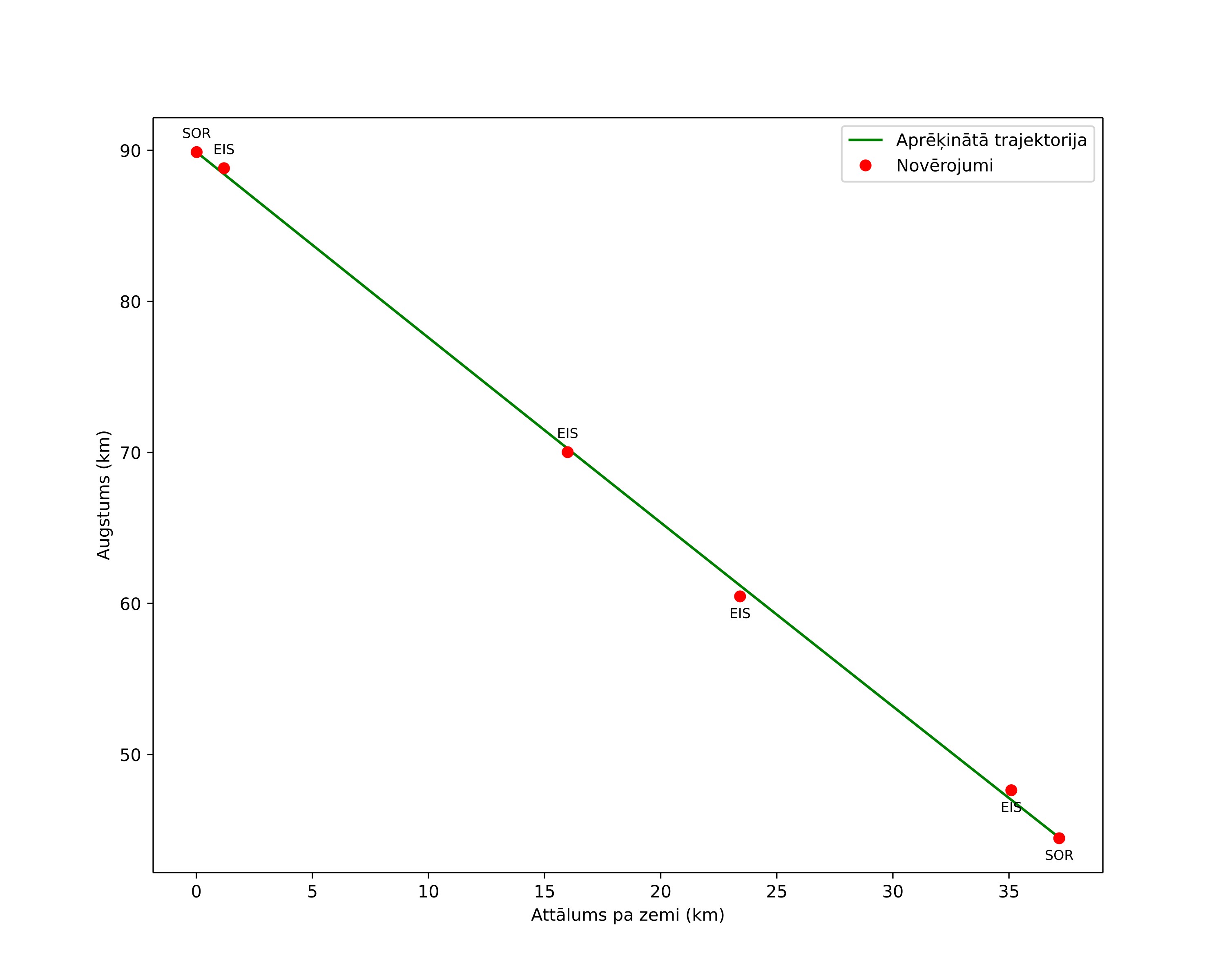 height profile
