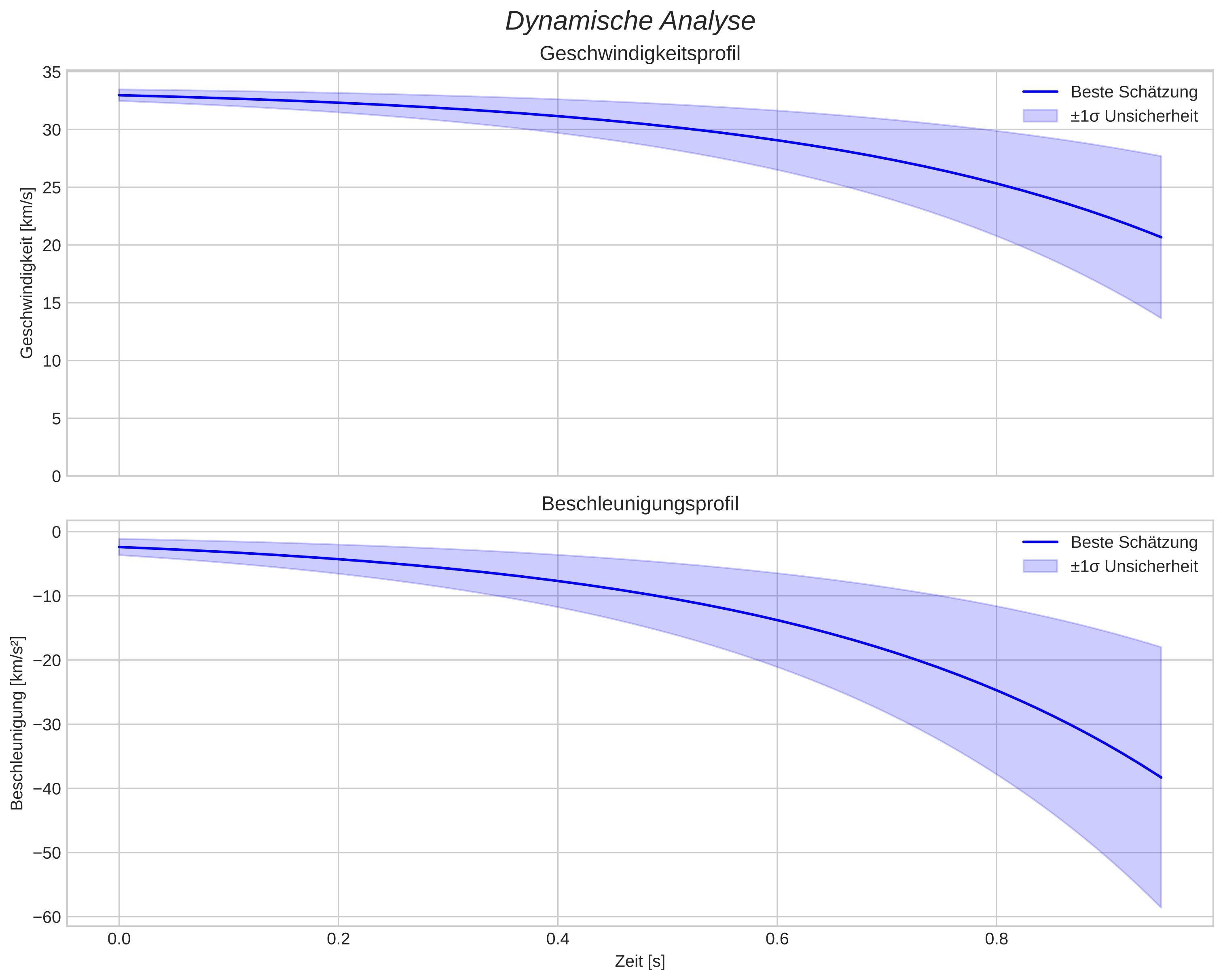 speed and acceleration