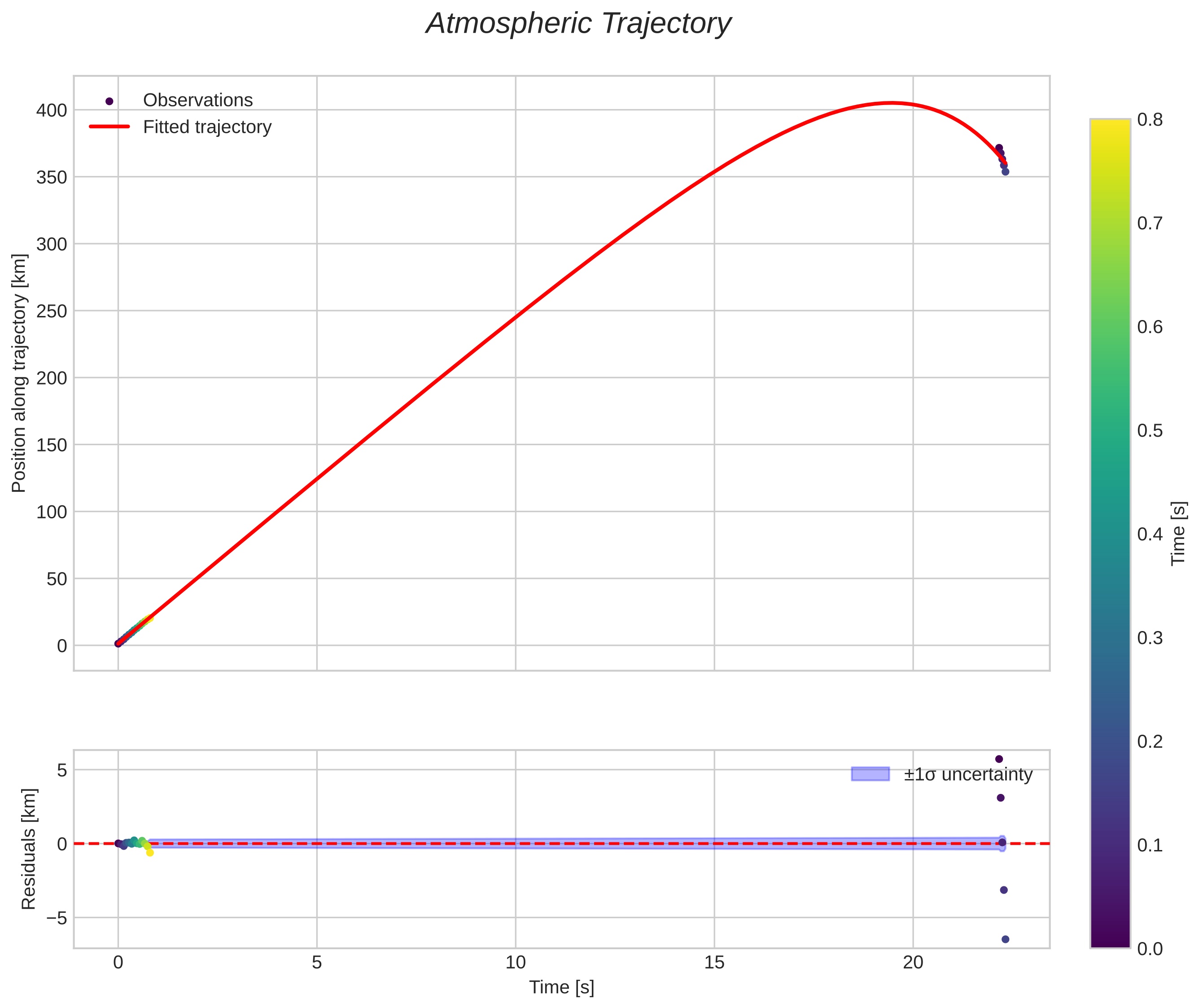 position vs time