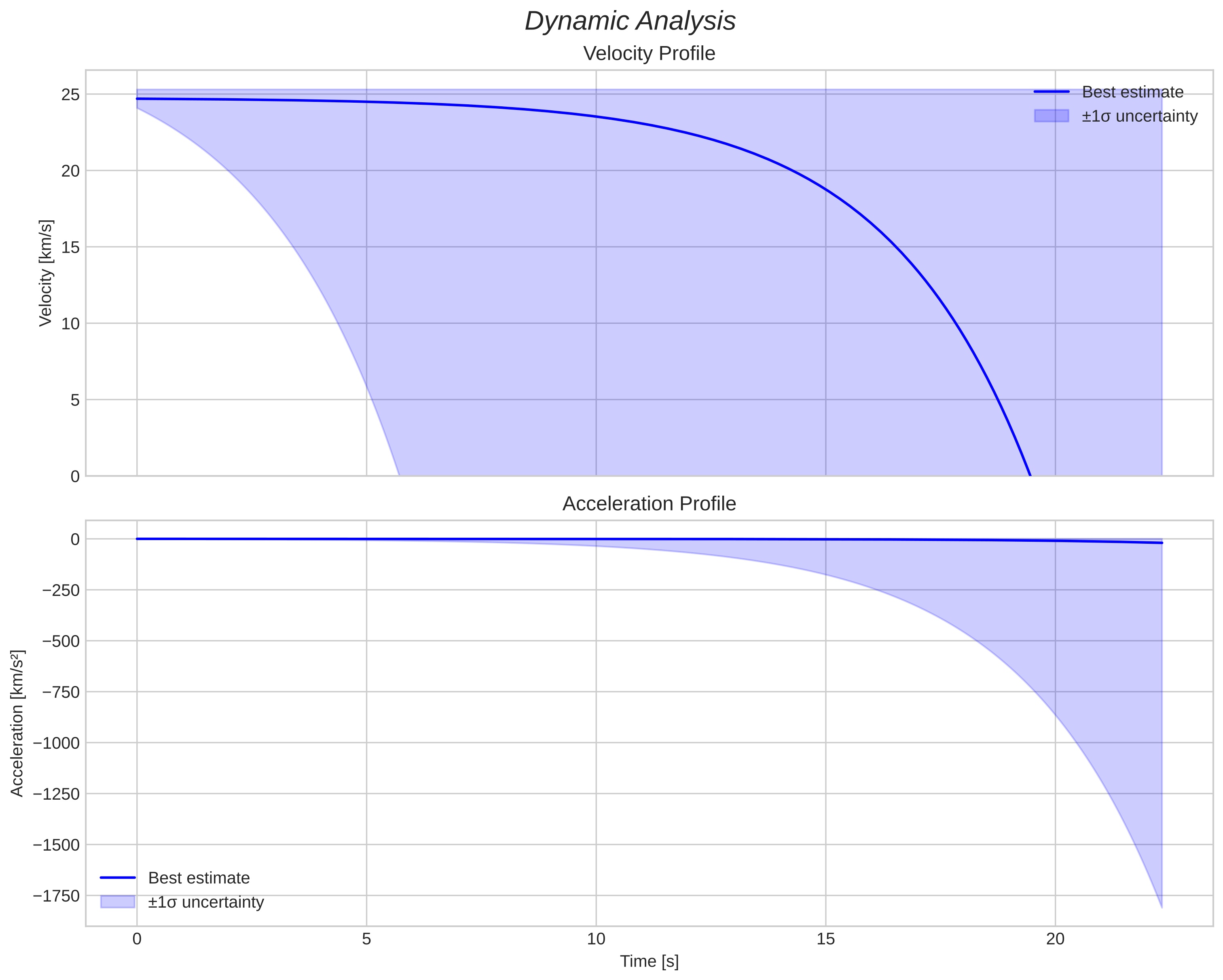 speed and acceleration