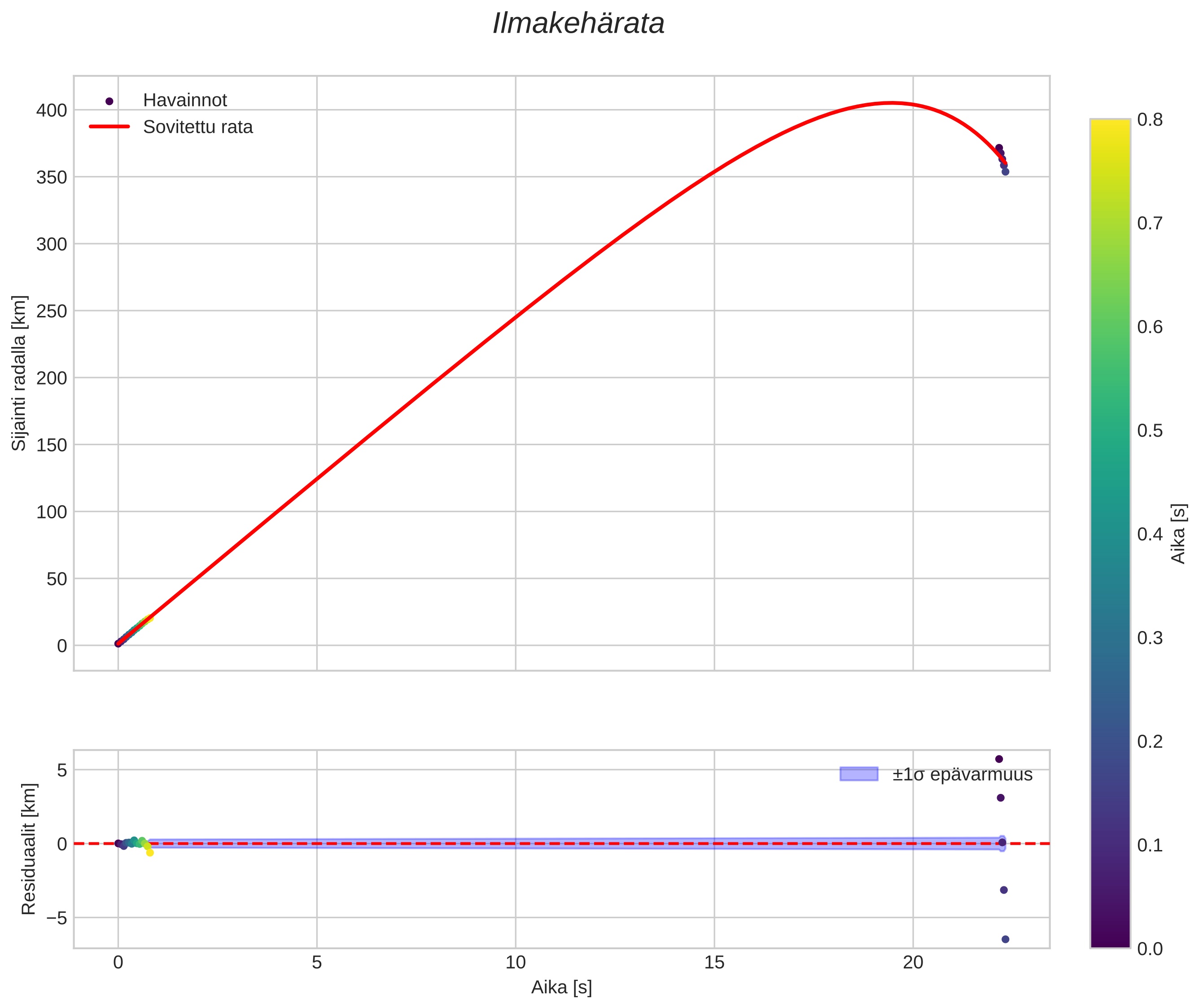 position vs time