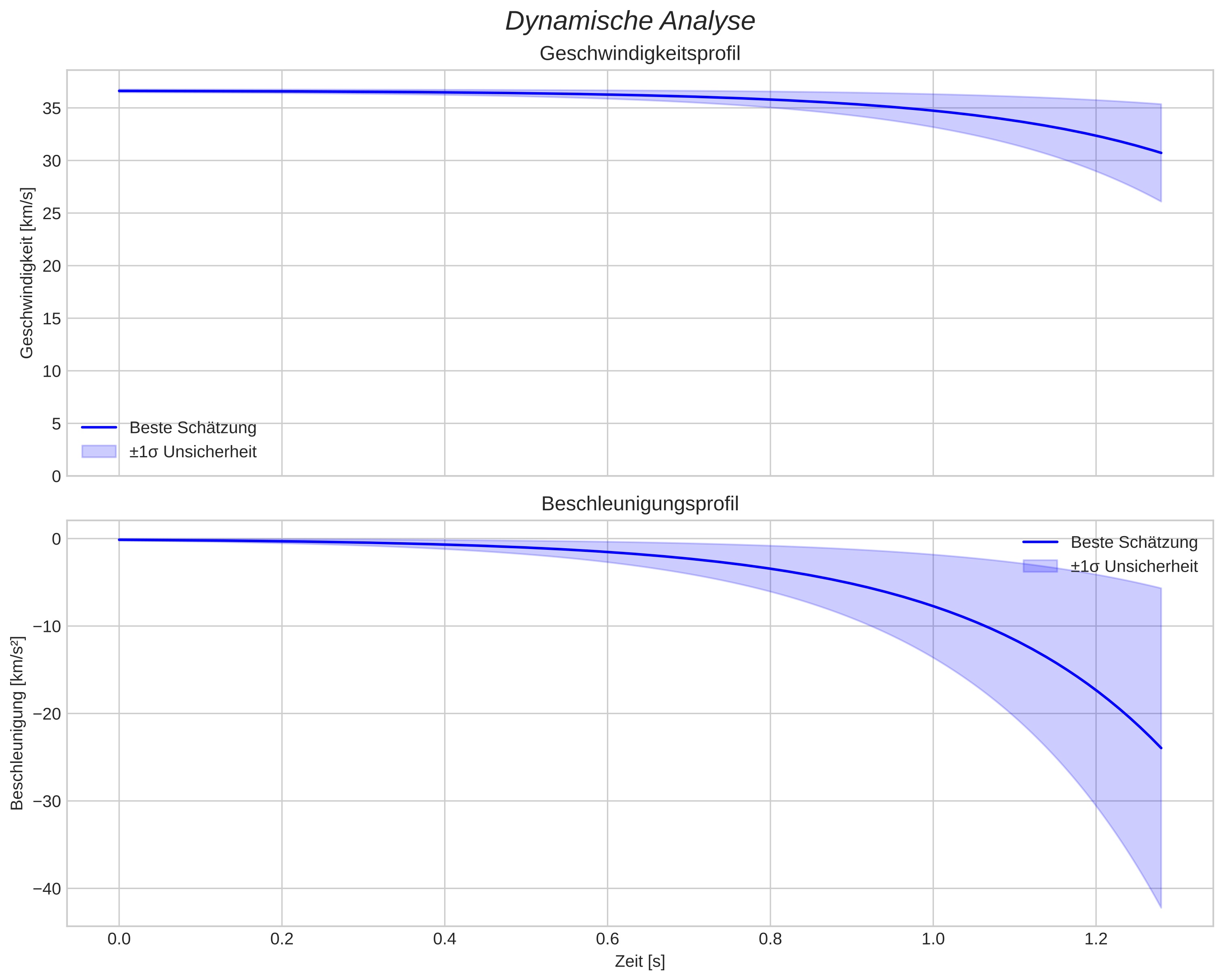 speed and acceleration