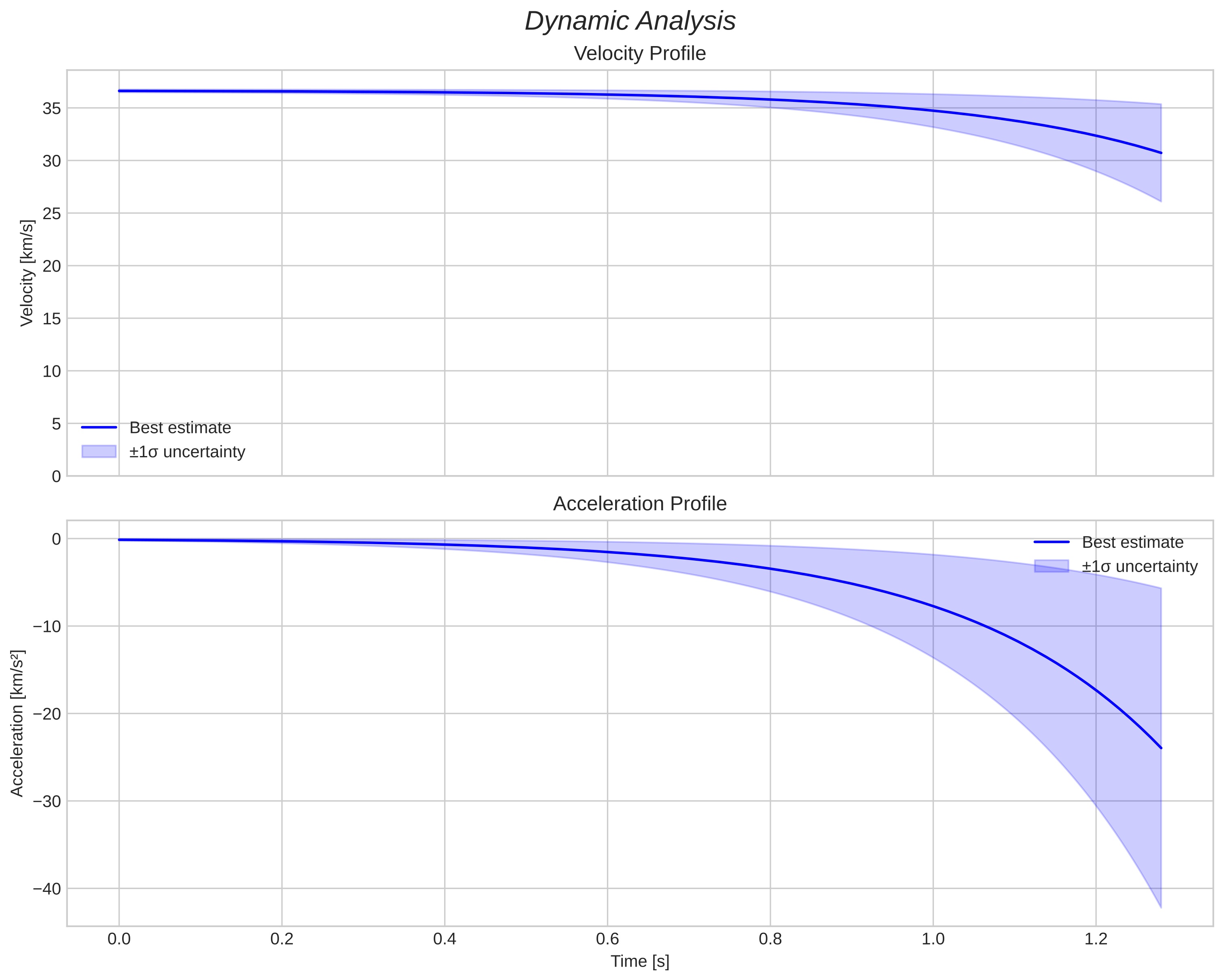speed and acceleration