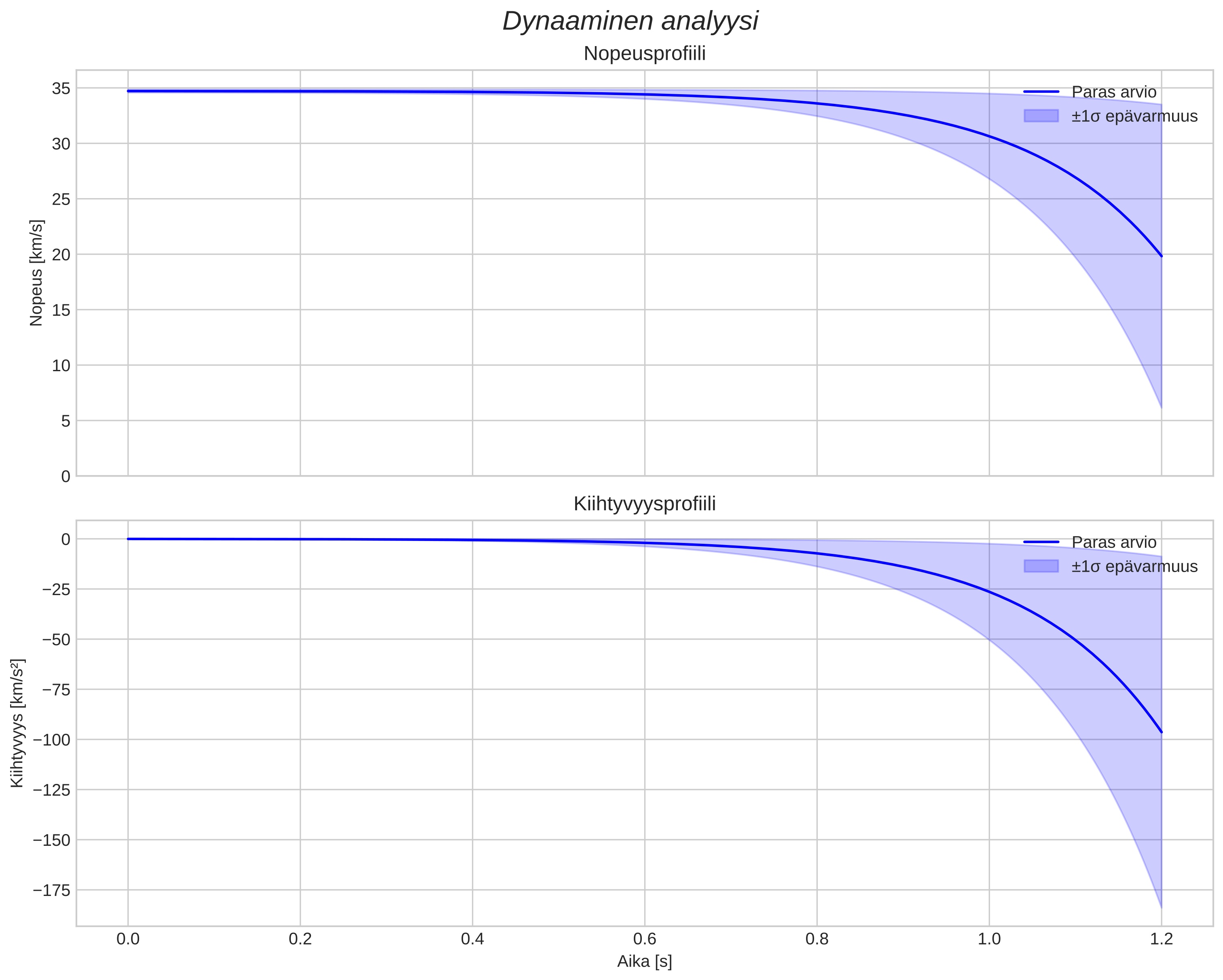 speed and acceleration