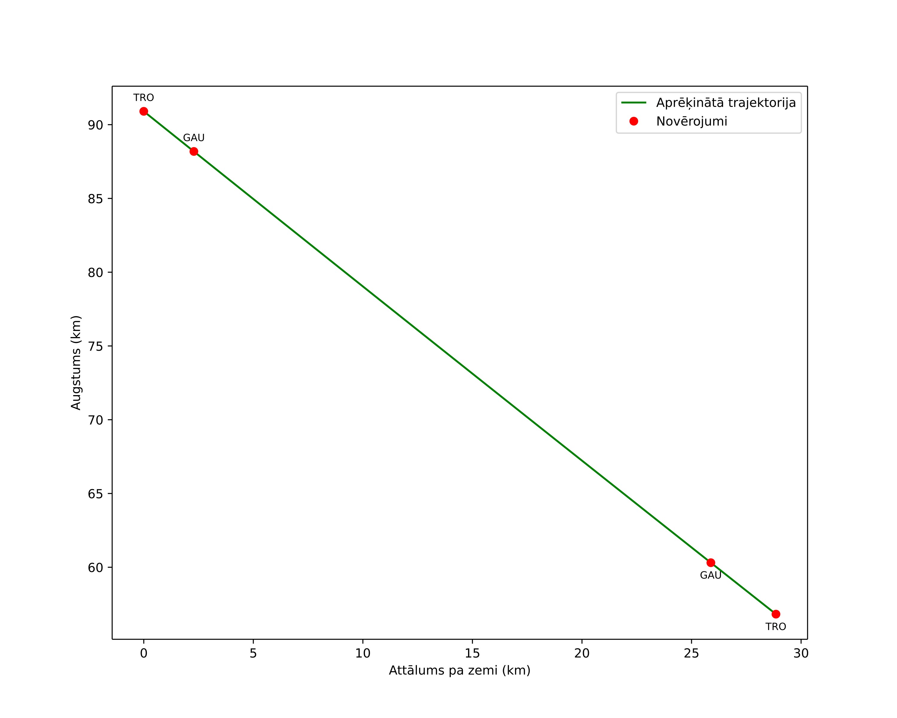 height profile