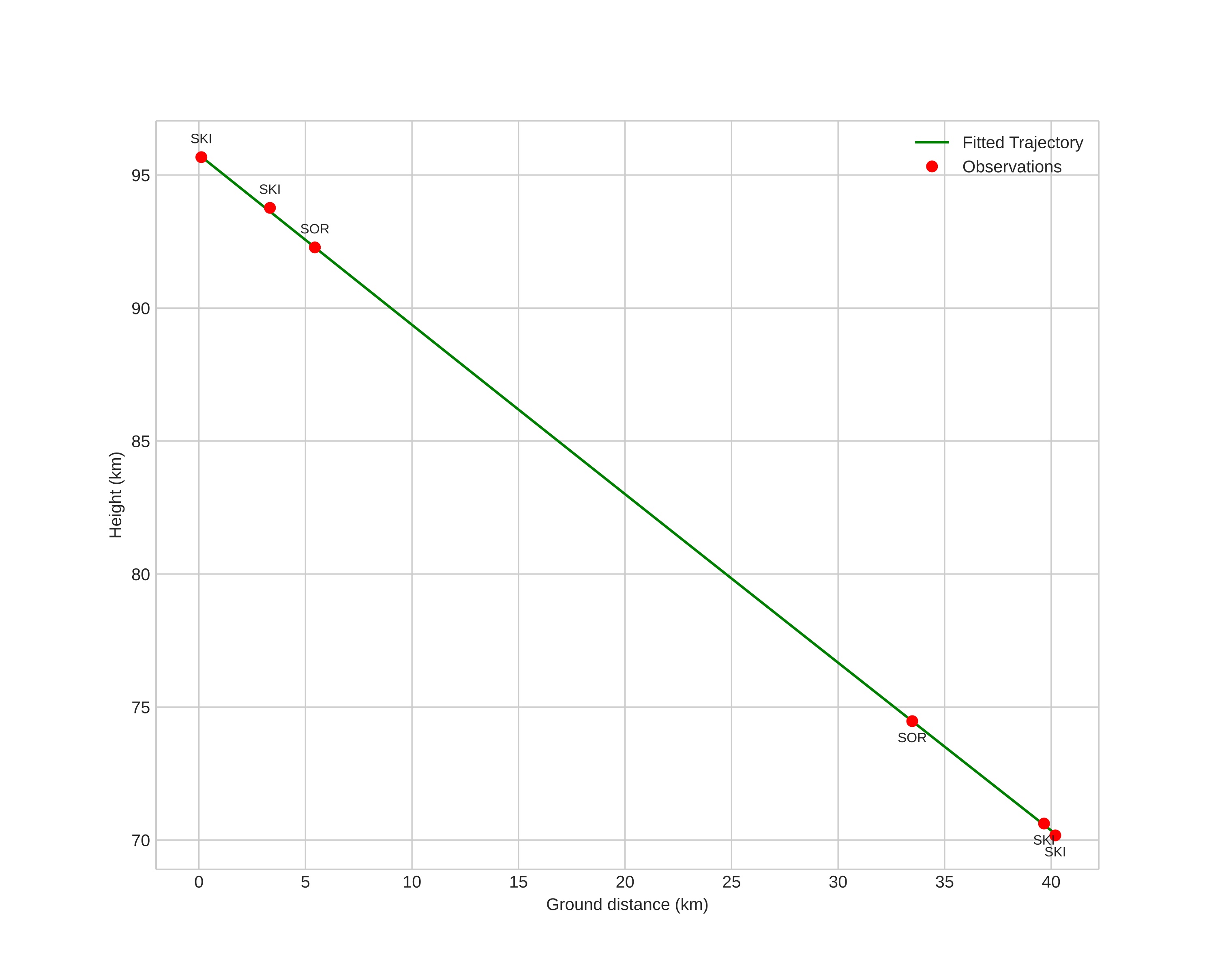 height profile
