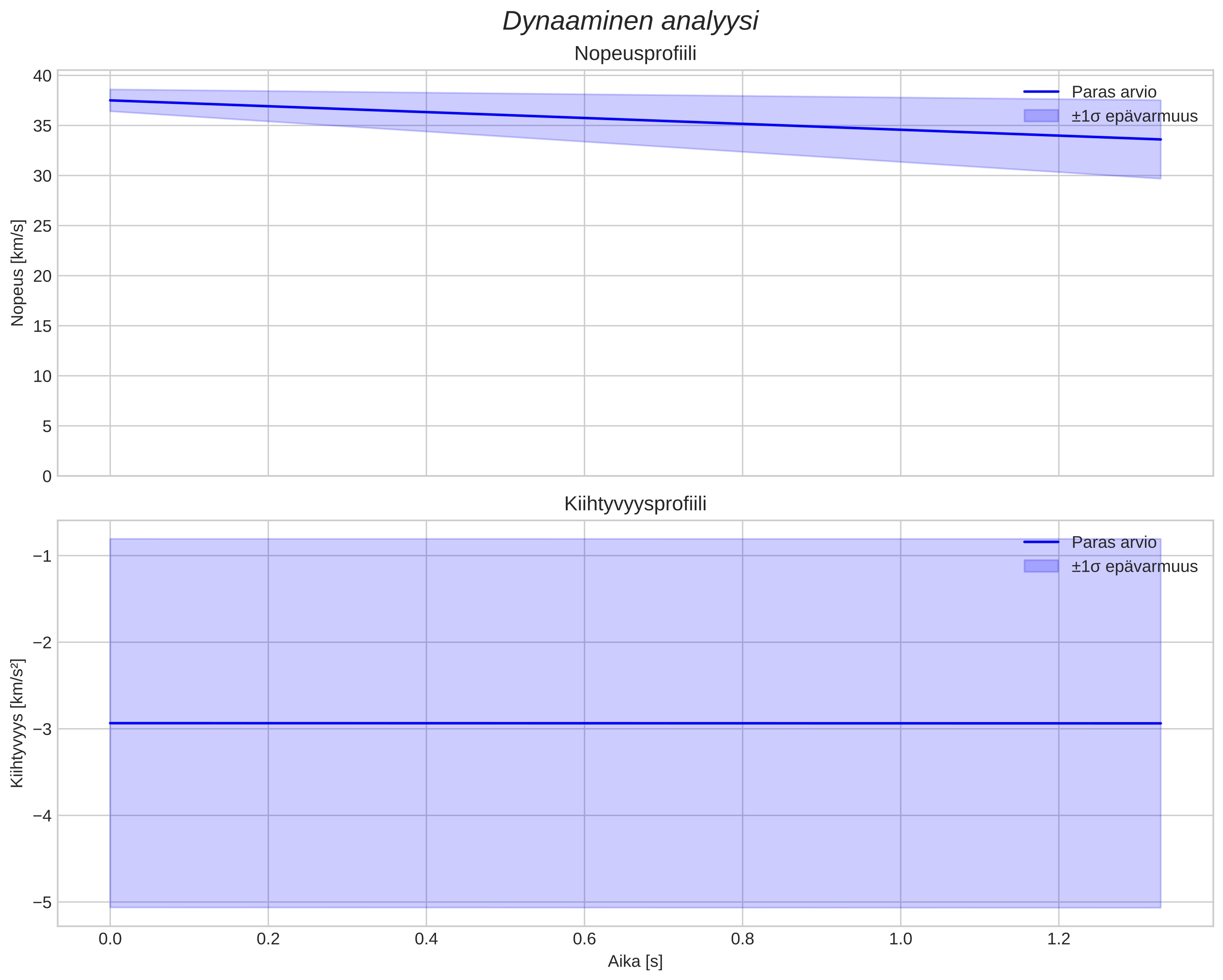 speed and acceleration