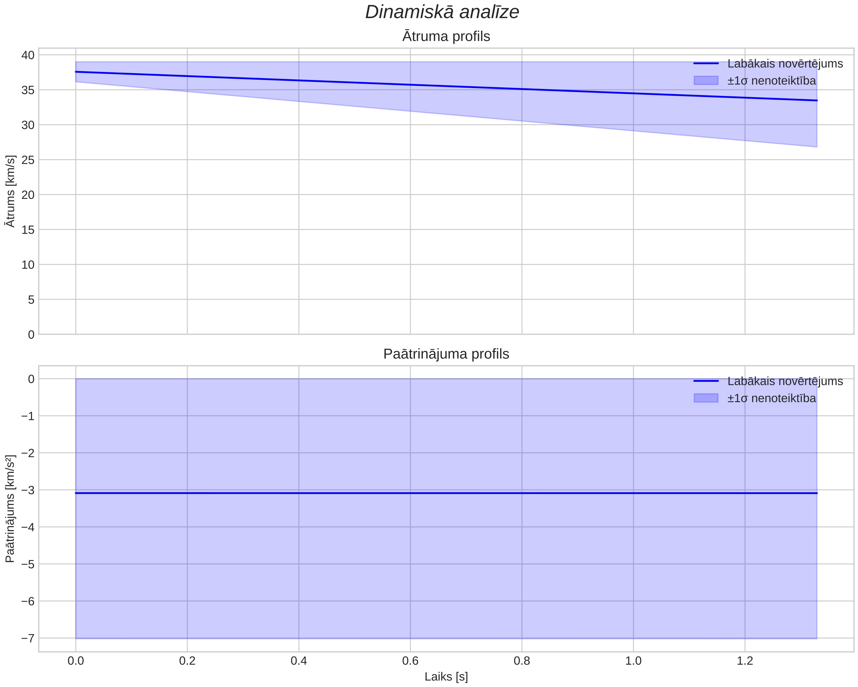 speed & acceleration