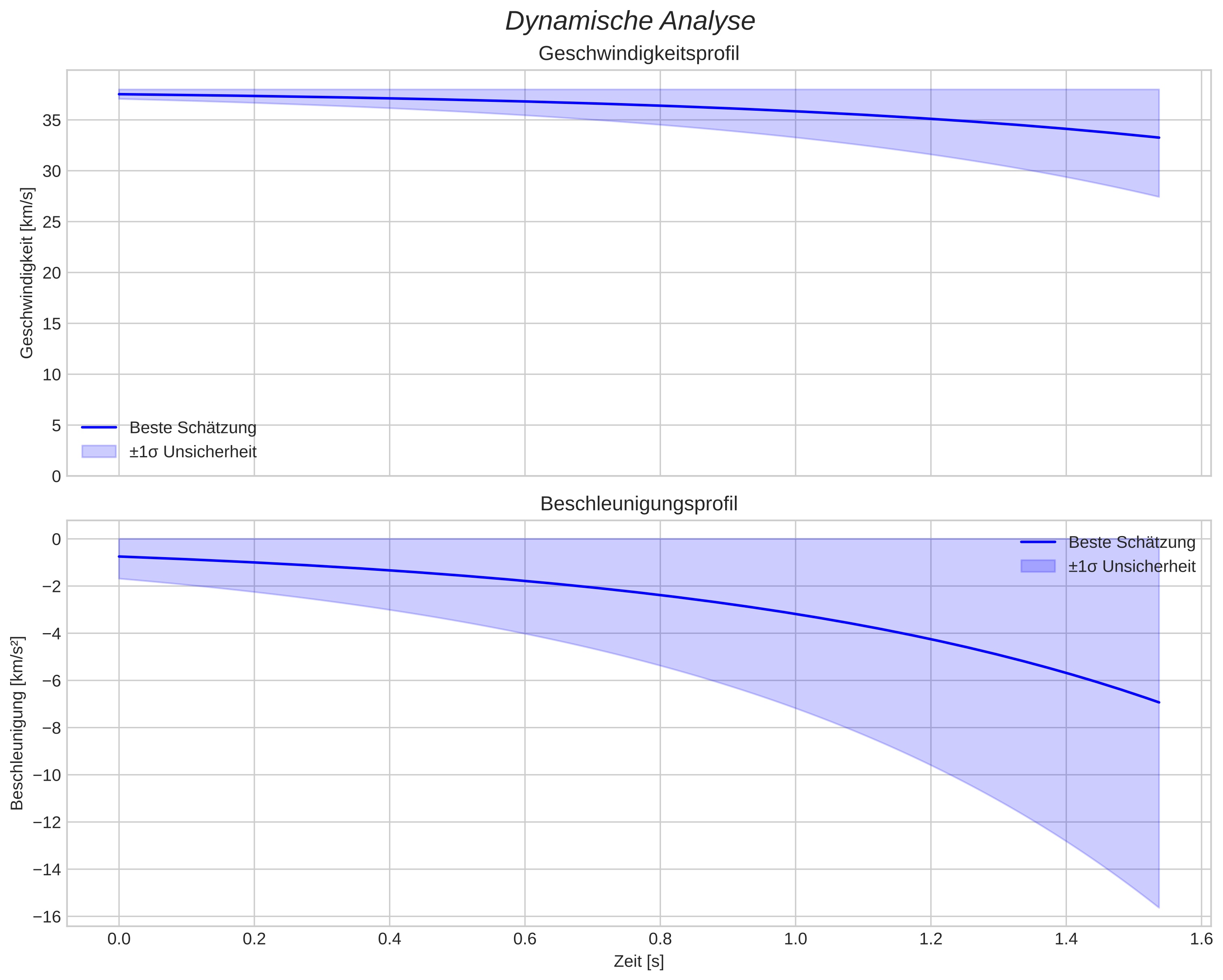speed and acceleration