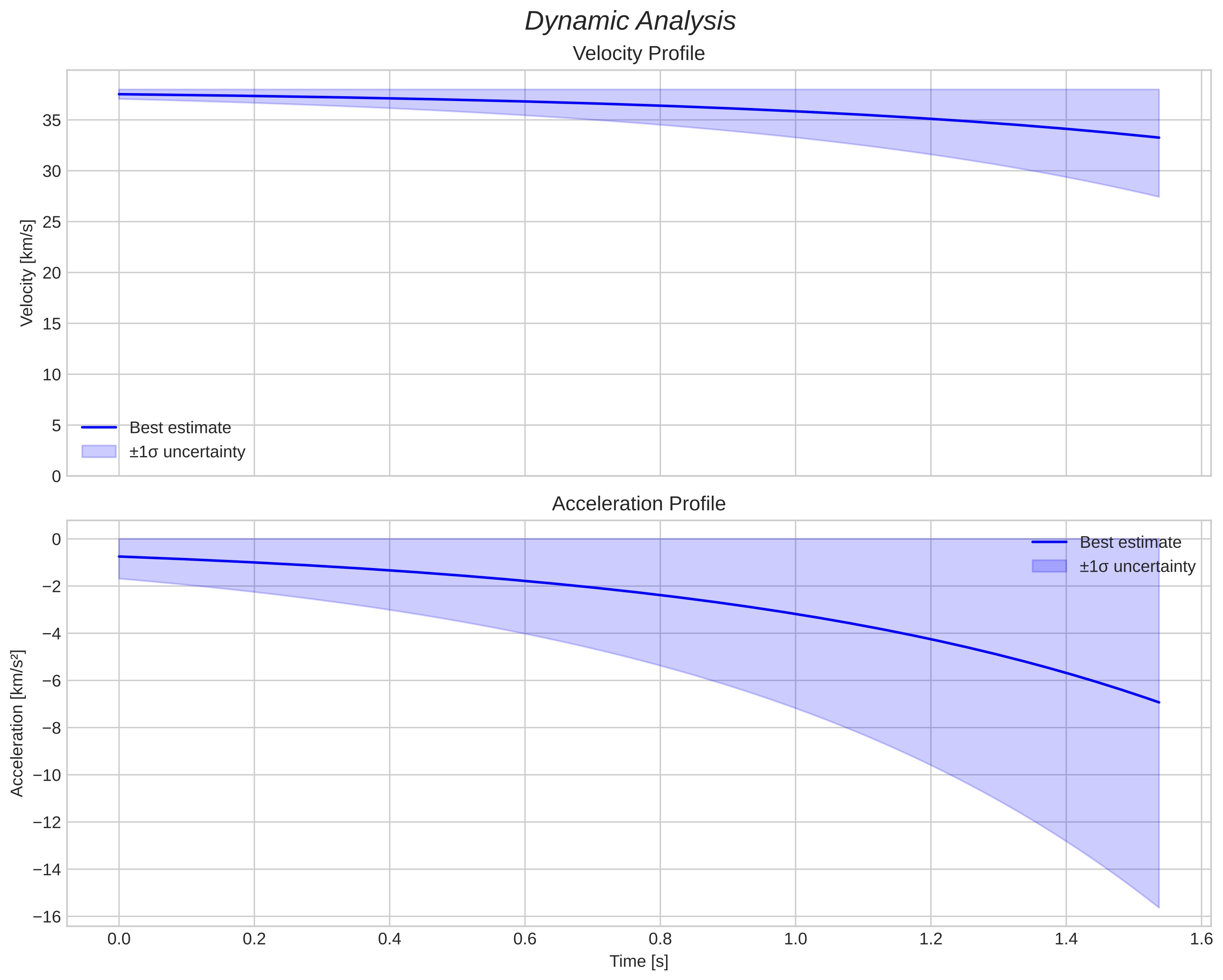 speed and acceleration
