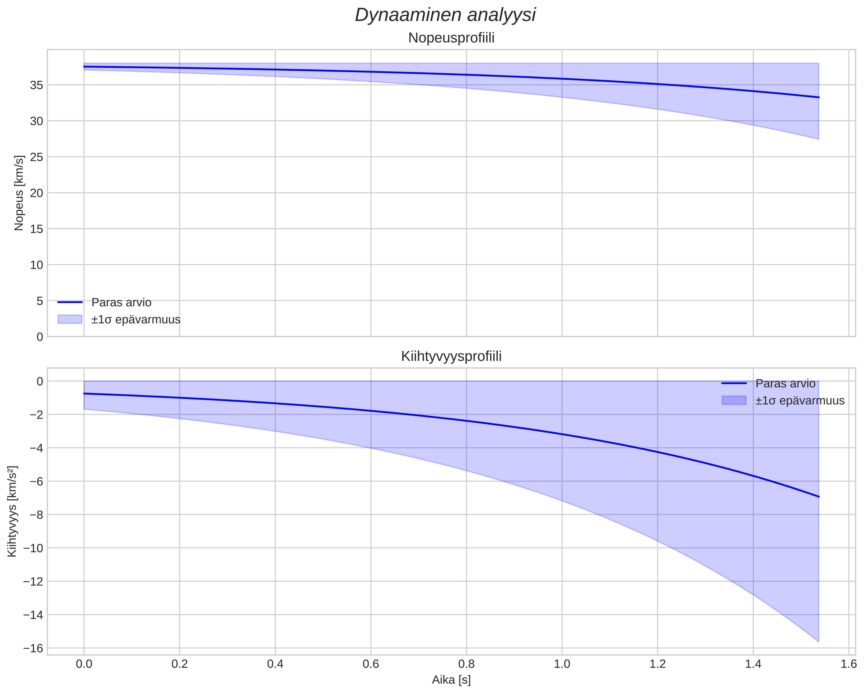 speed and acceleration