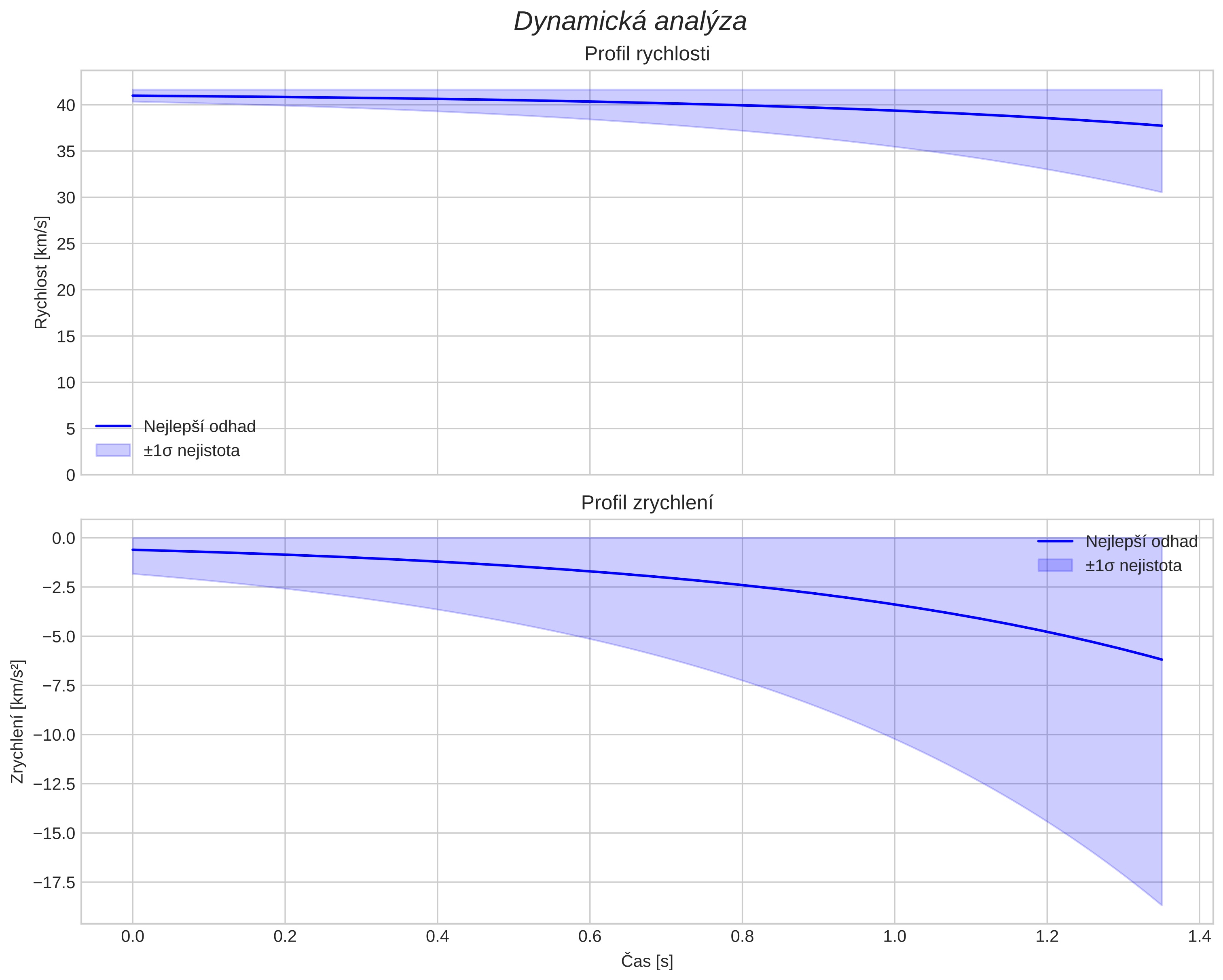 speed and acceleration