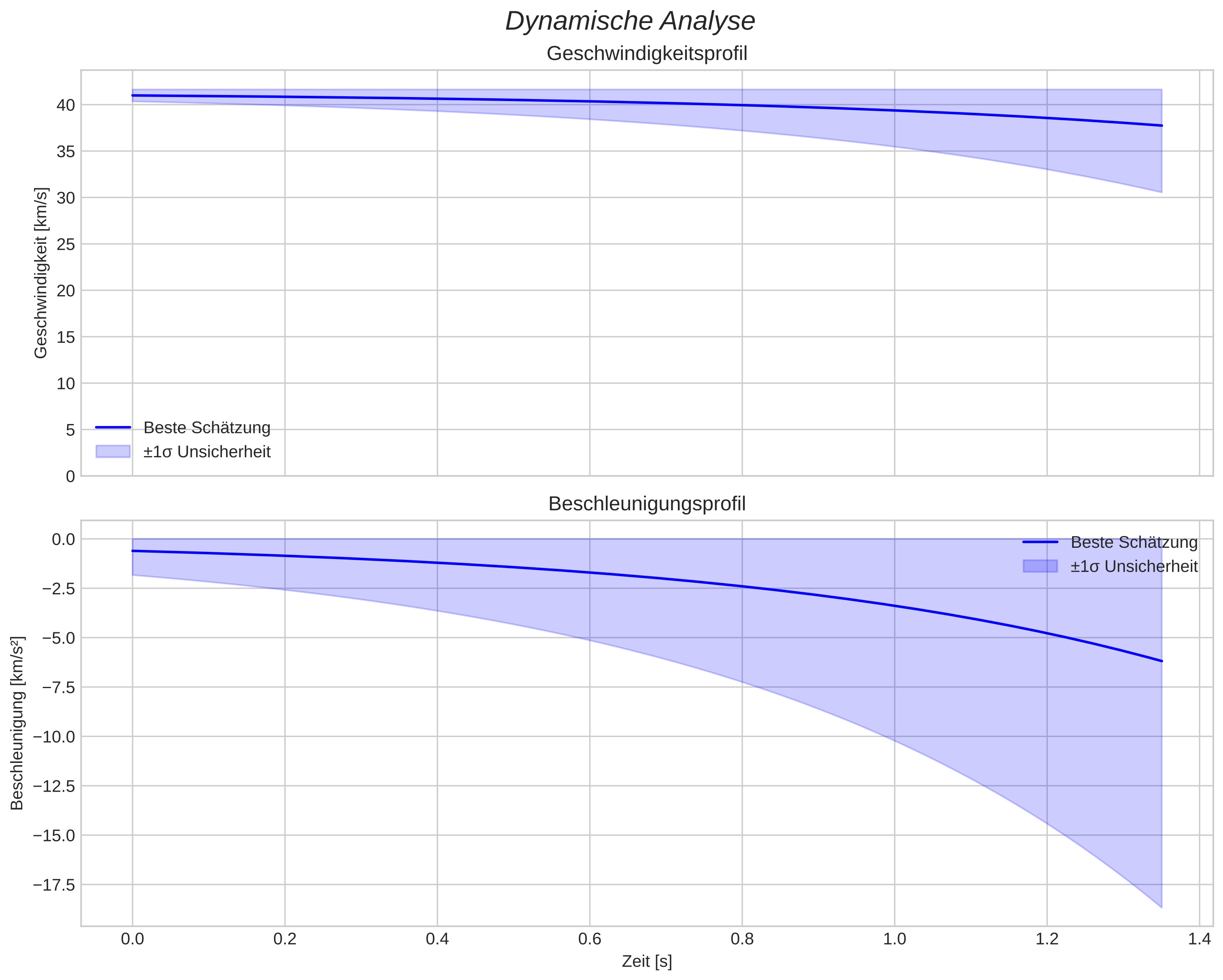 speed and acceleration