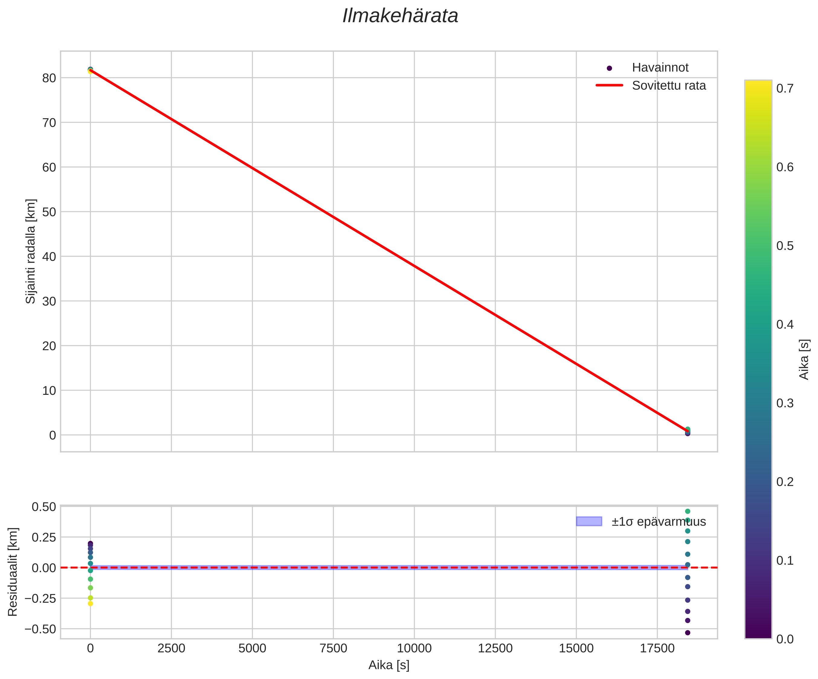 position vs time