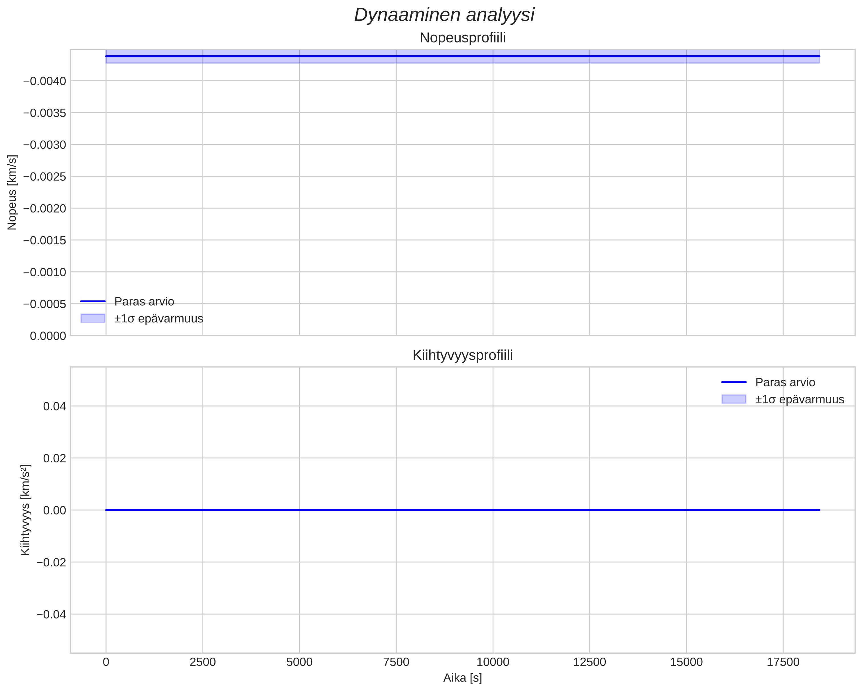 speed and acceleration