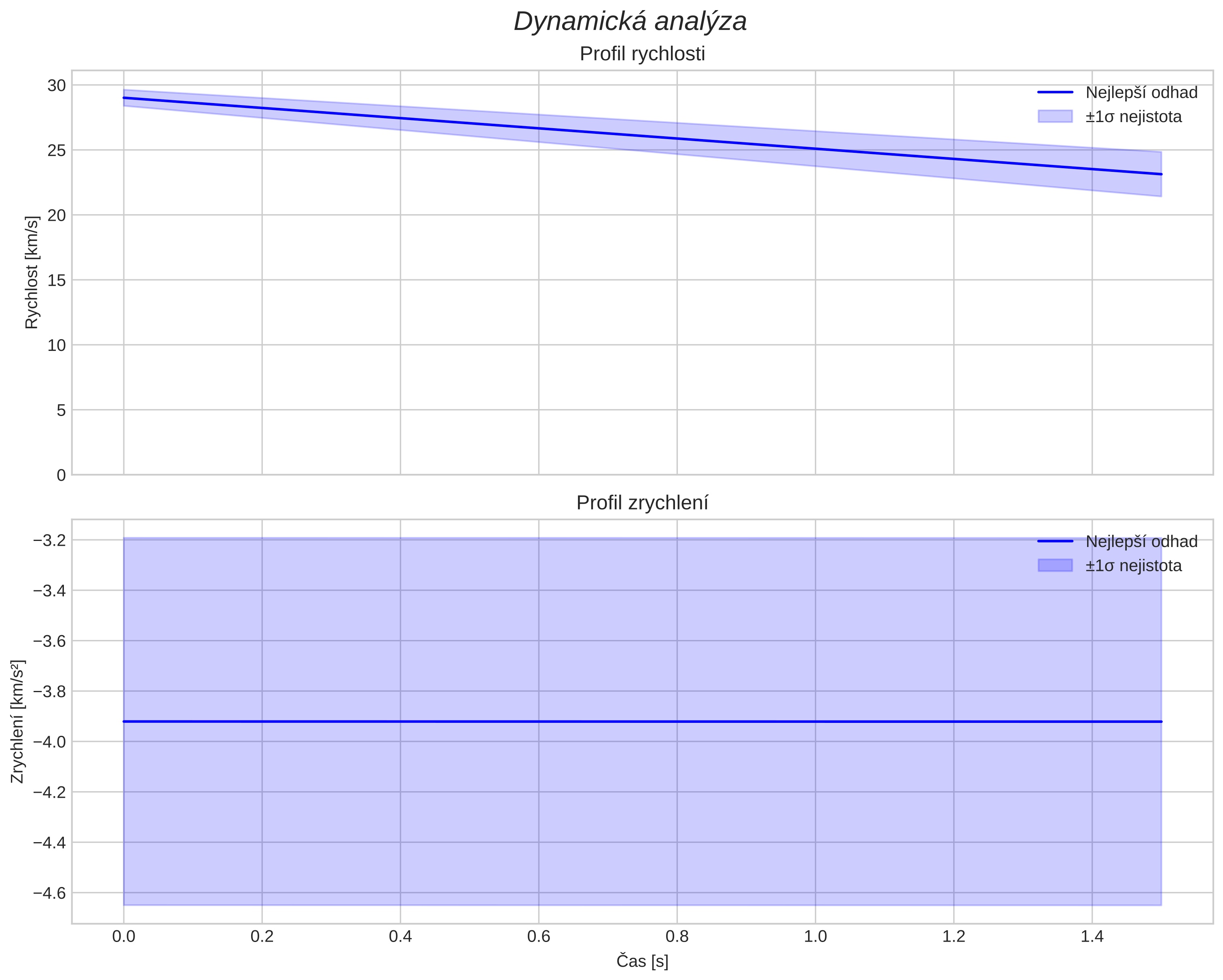 speed and acceleration