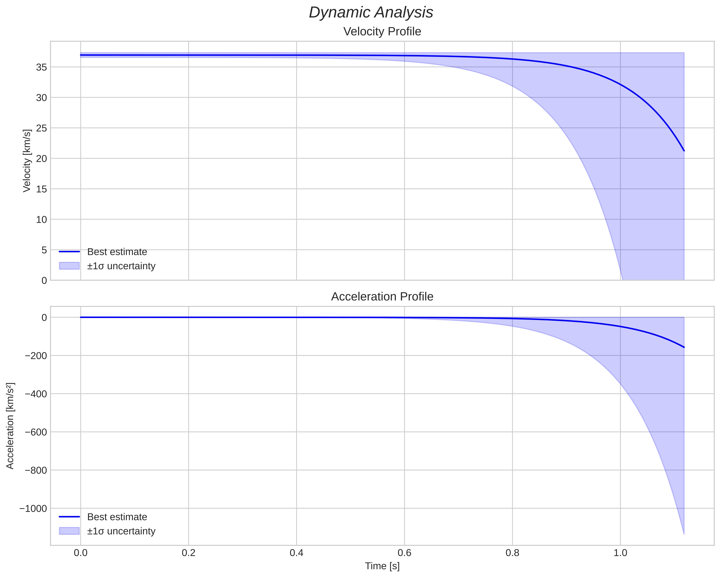 speed and acceleration