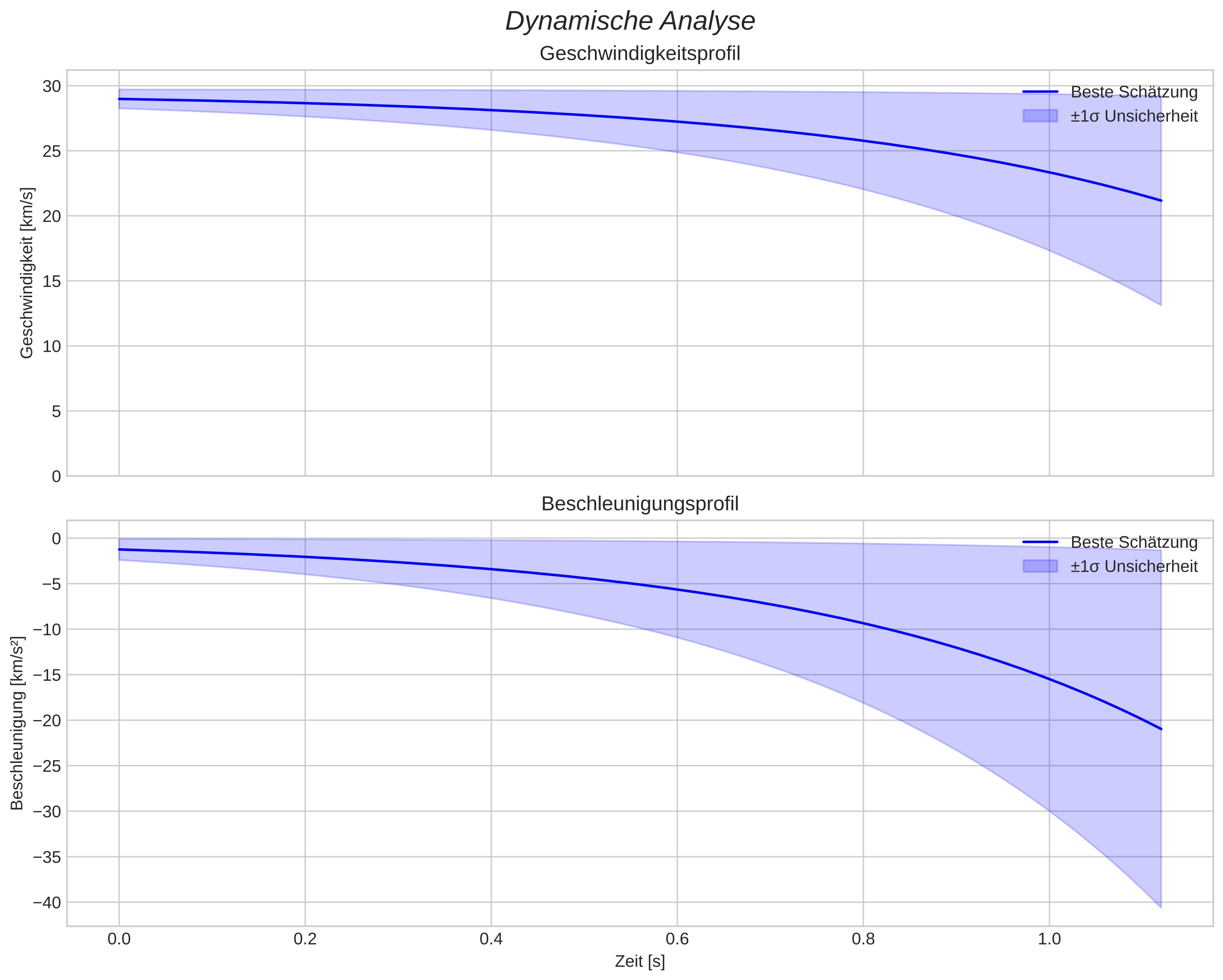 speed and acceleration