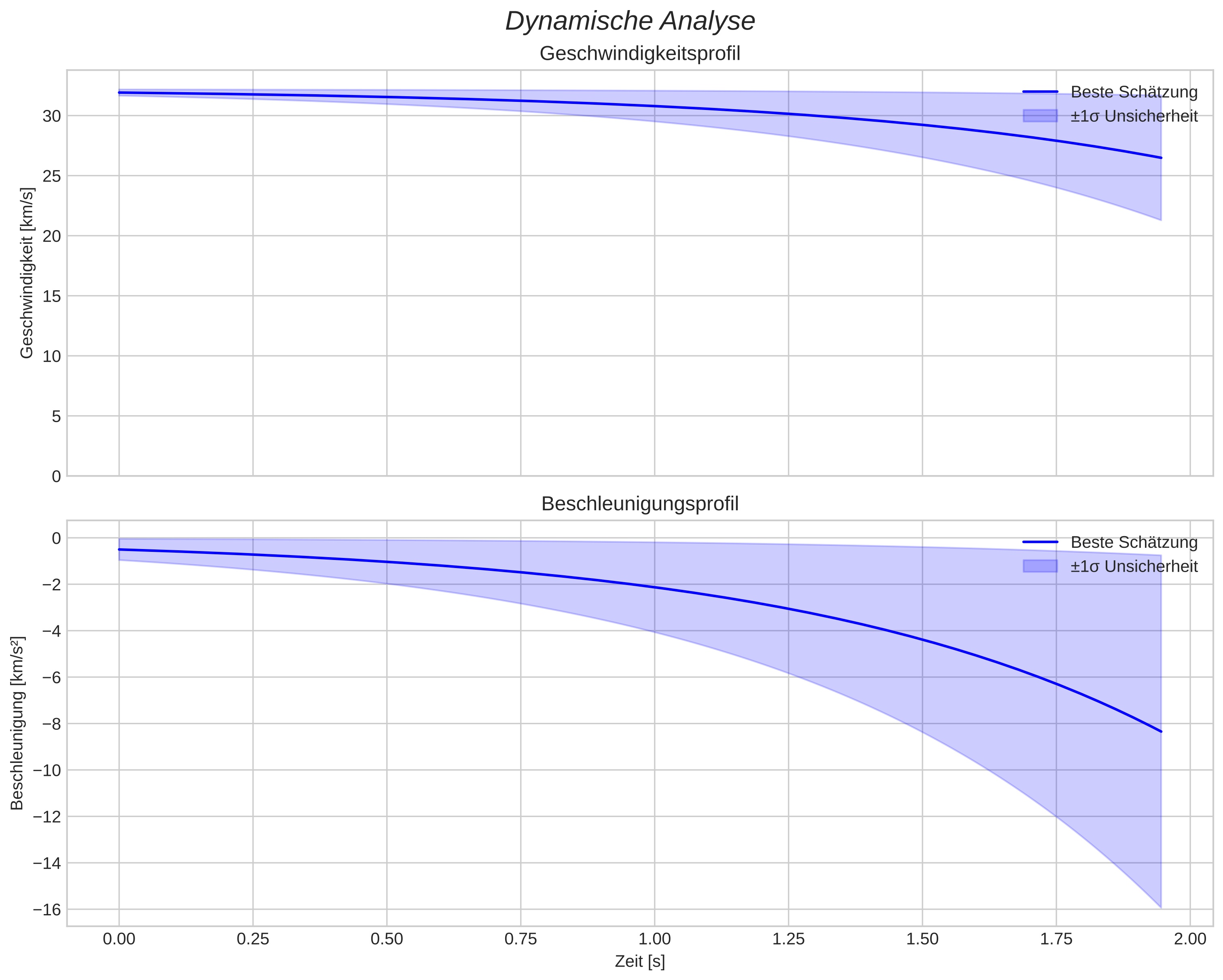 speed and acceleration