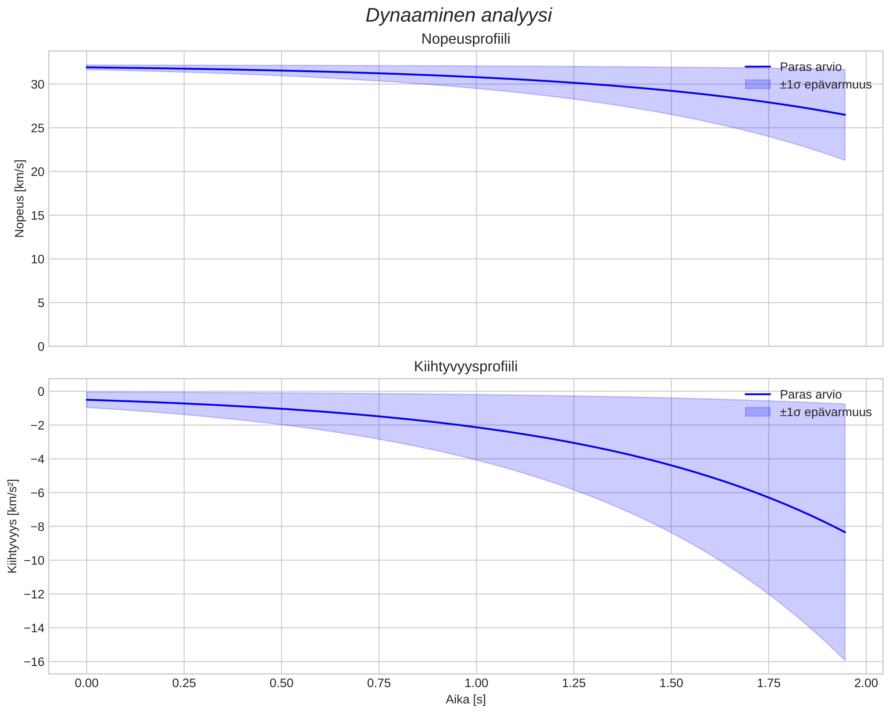 speed and acceleration