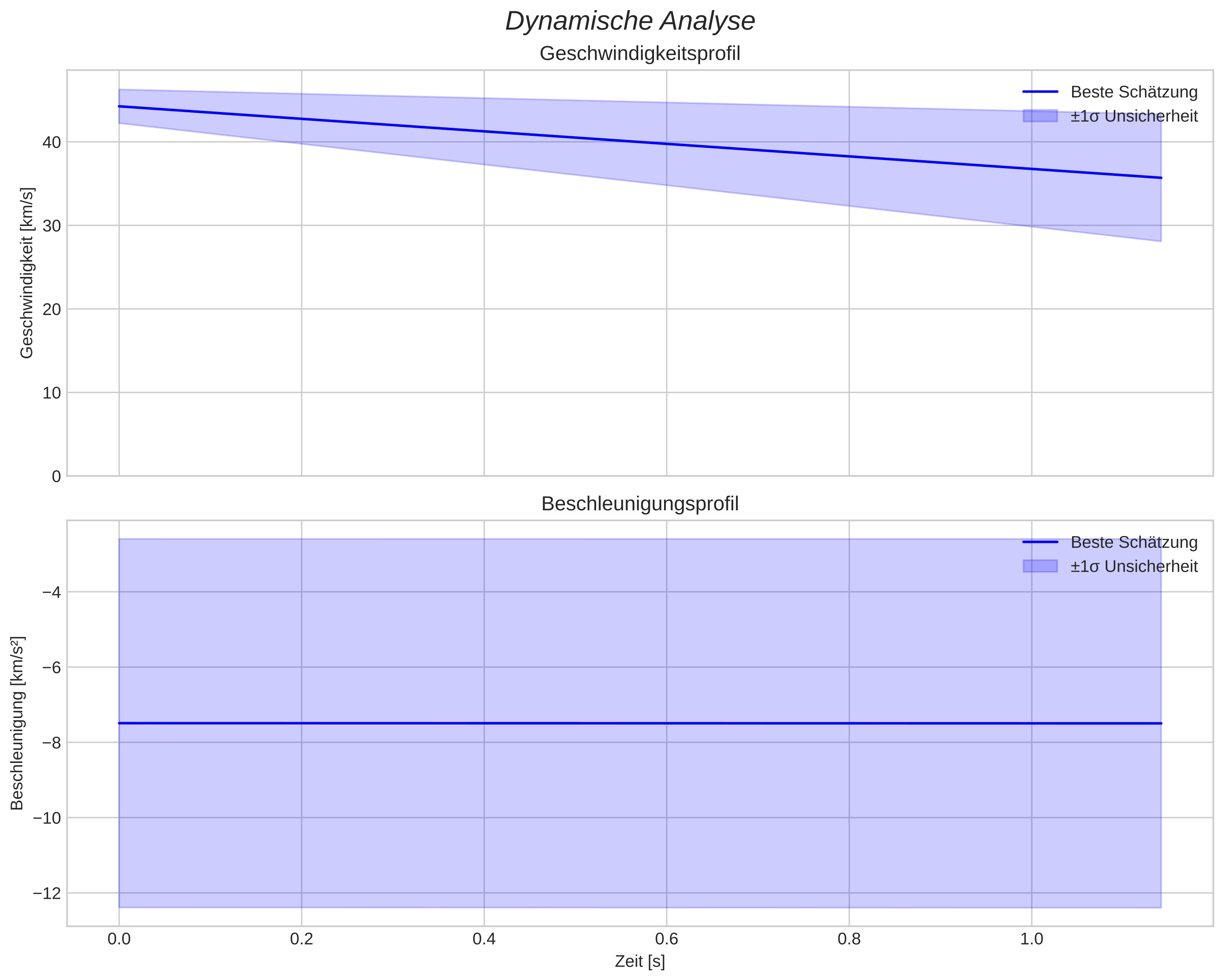 speed and acceleration