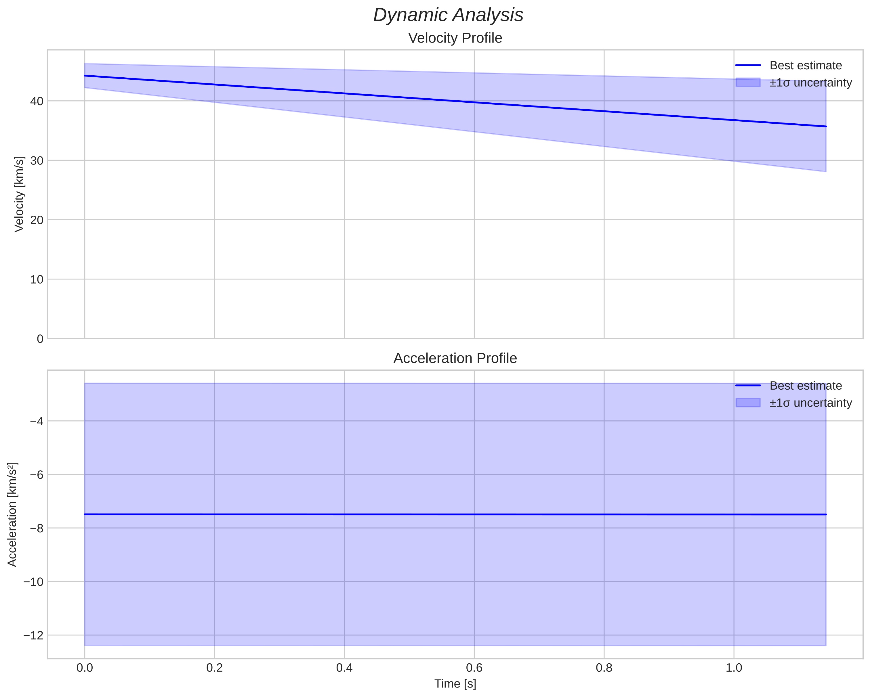 speed and acceleration