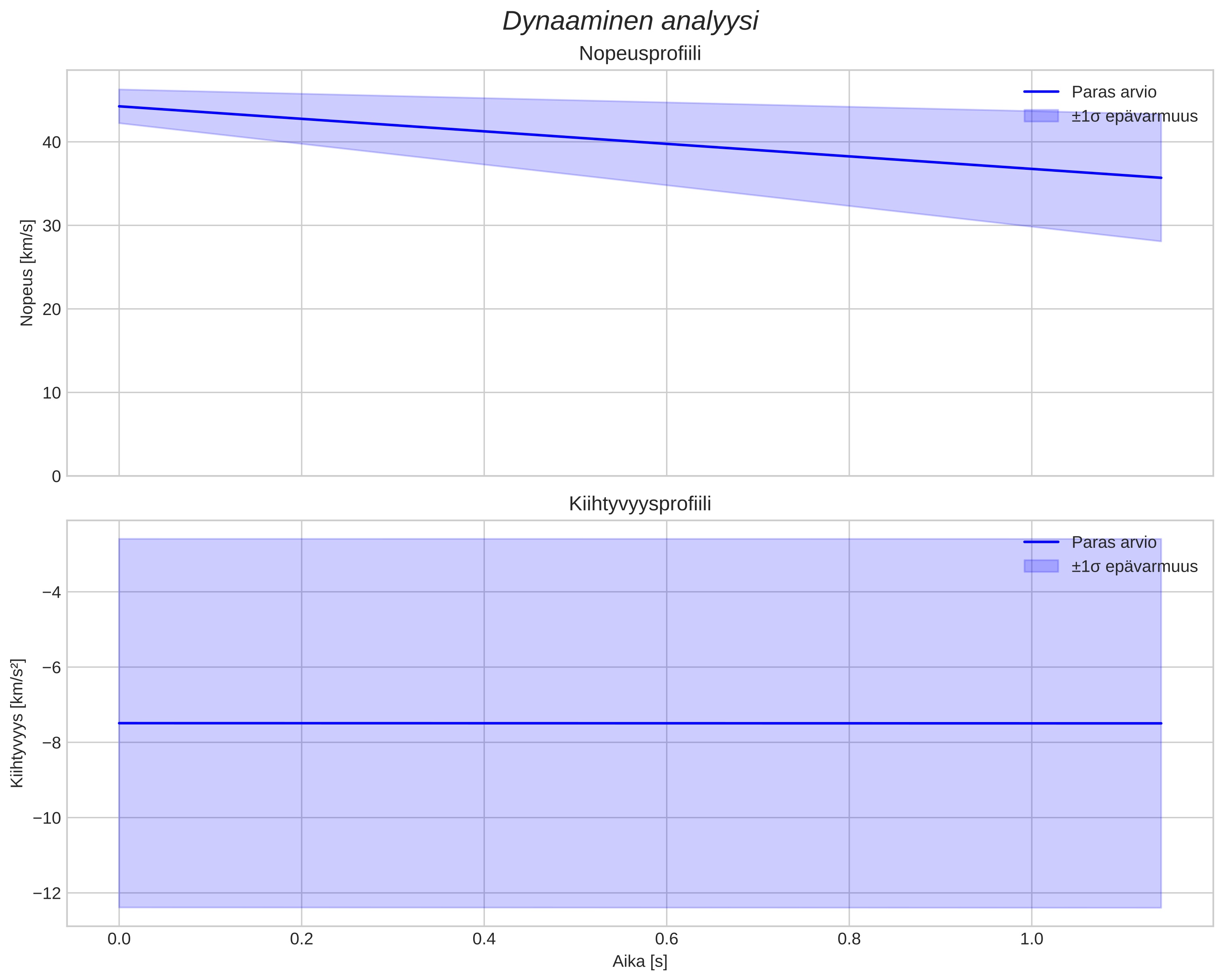 speed and acceleration